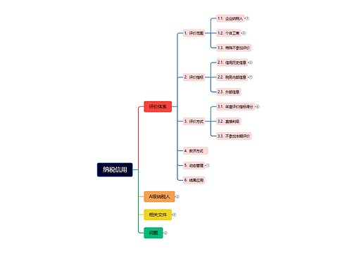 纳税信用思维脑图