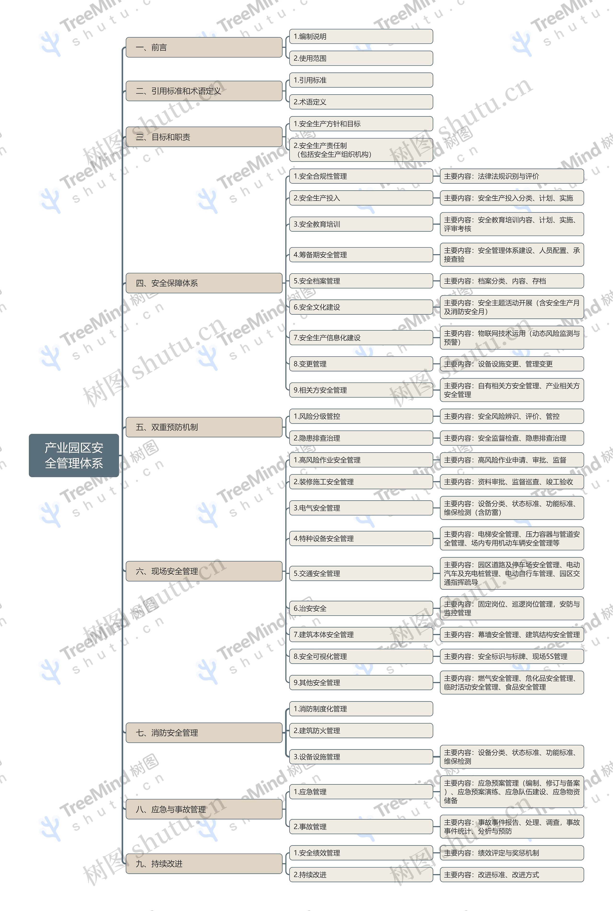 产业园区安全管理体系思维导图高清图 产业园区安全管理体系思维导图