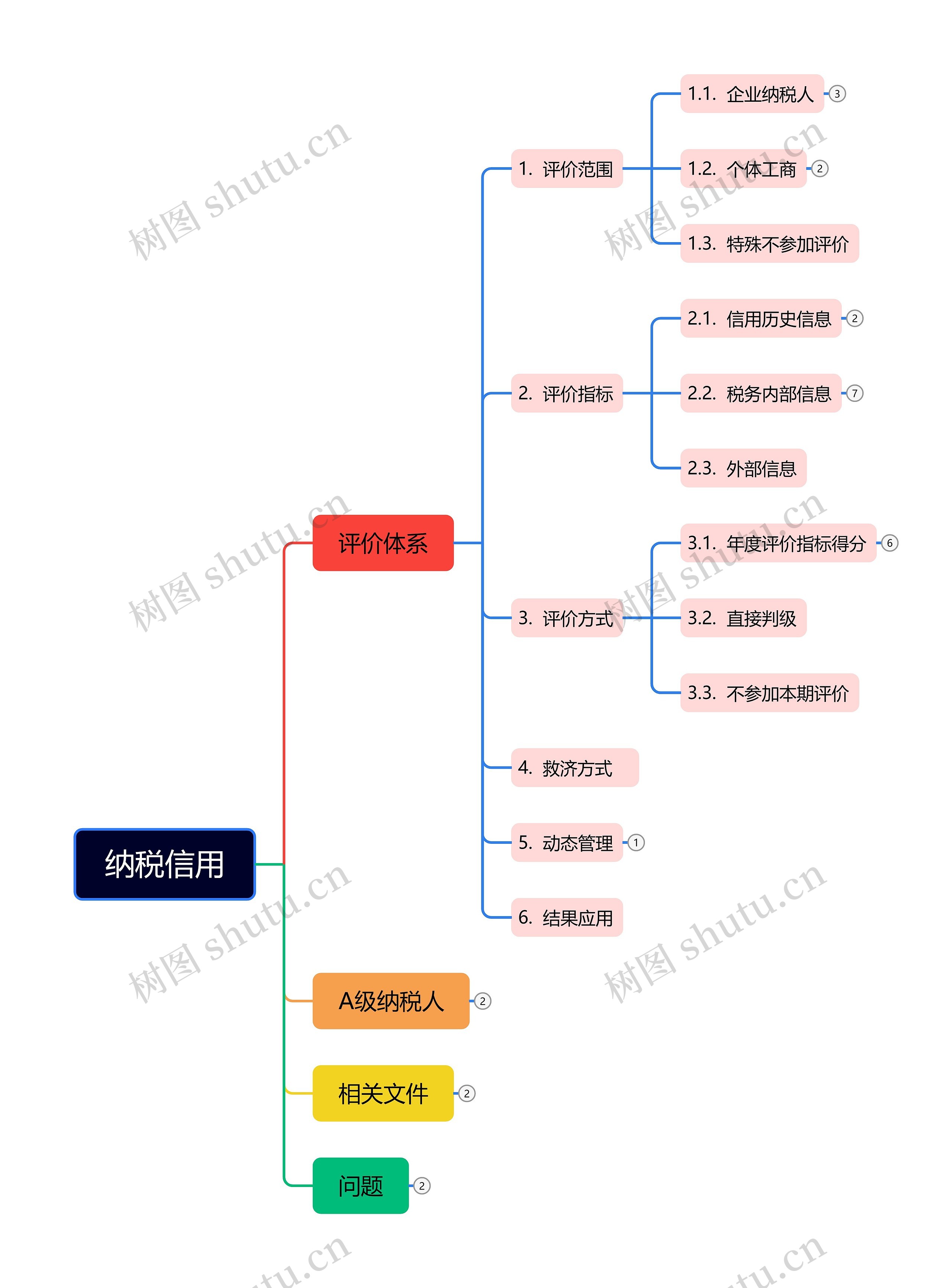 纳税信用思维脑图