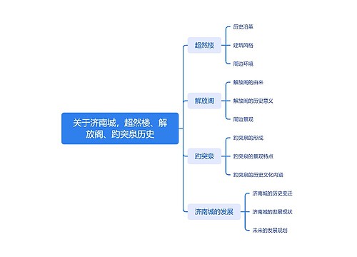 济南城，超然楼、解放阁、趵突泉历史脑图