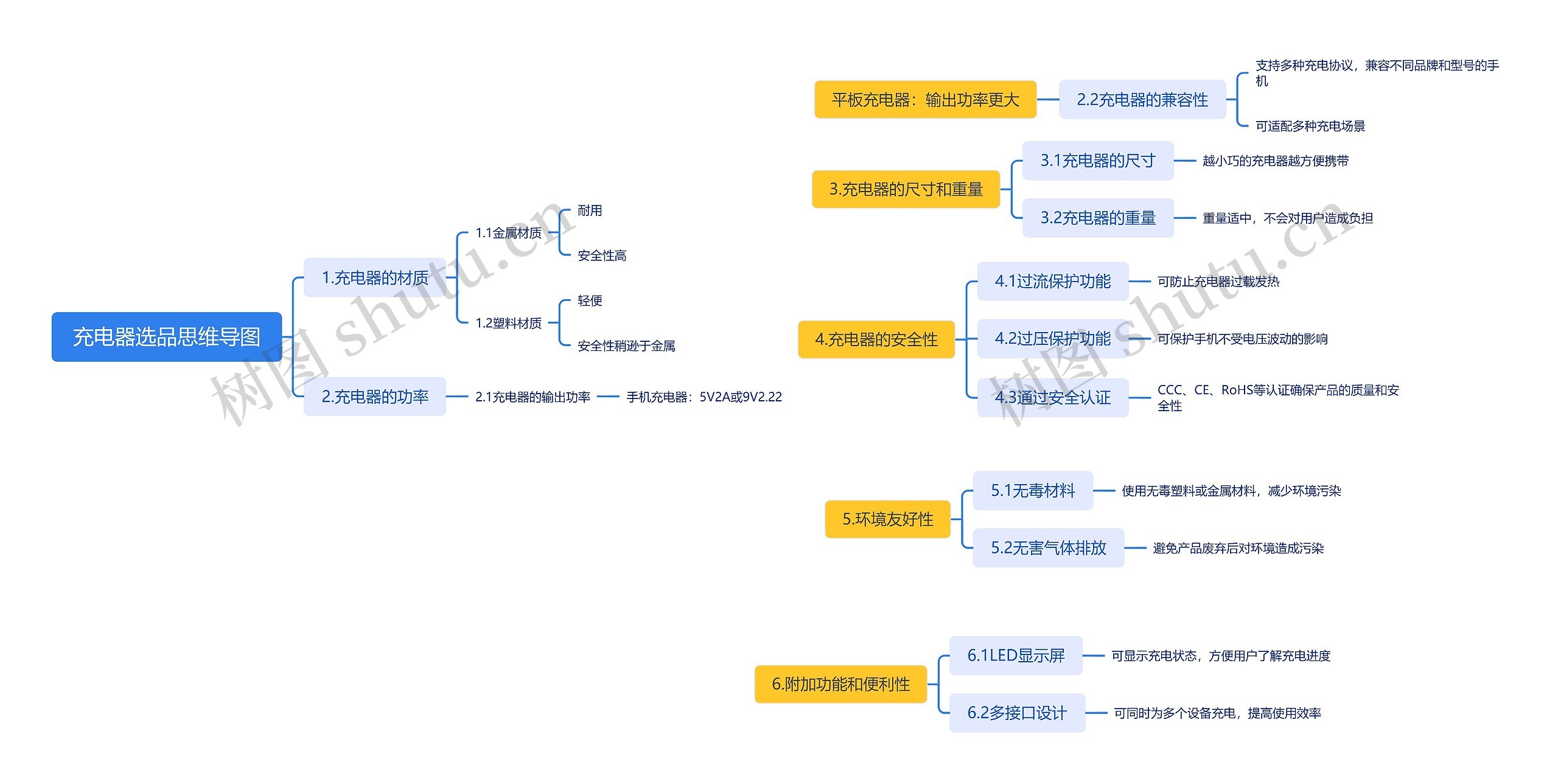 充电器选品思维导图
