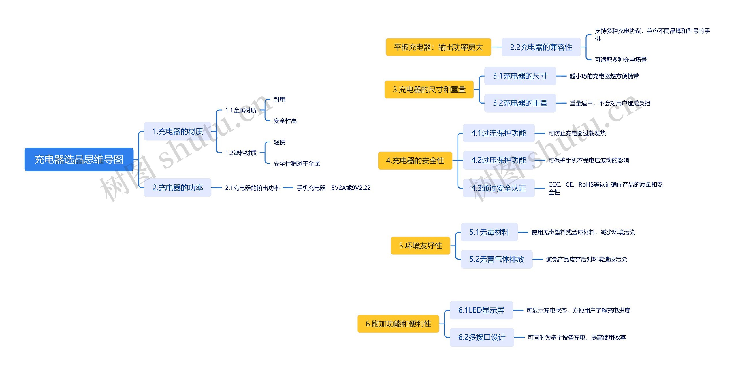 充电器选品思维导图高清图 充电器选品思维导图