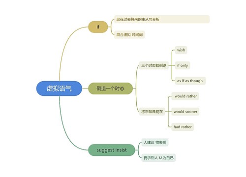 虚拟语气思维导图