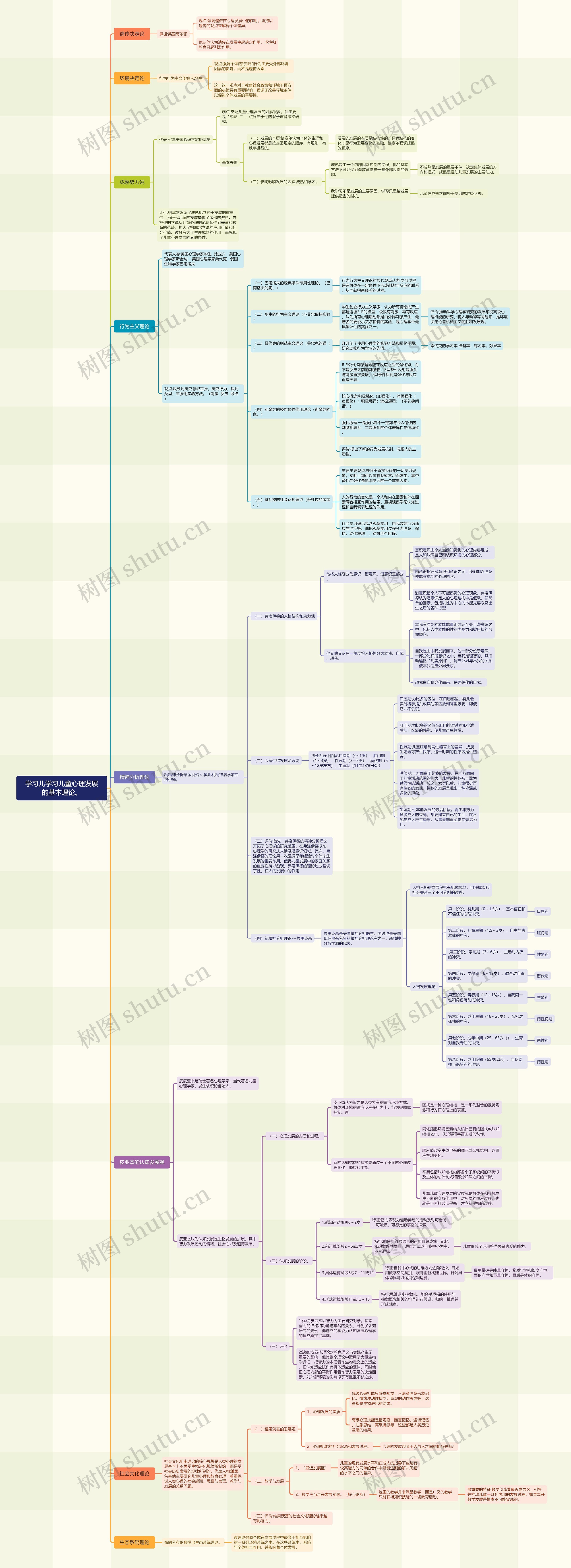 学习儿学习儿童心理发展的基本理论。思维导图高清图 学习儿学习儿童心理发展的基本理论。思维导图