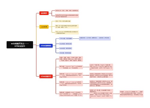 web前端开发之——HTML初识1思维导图