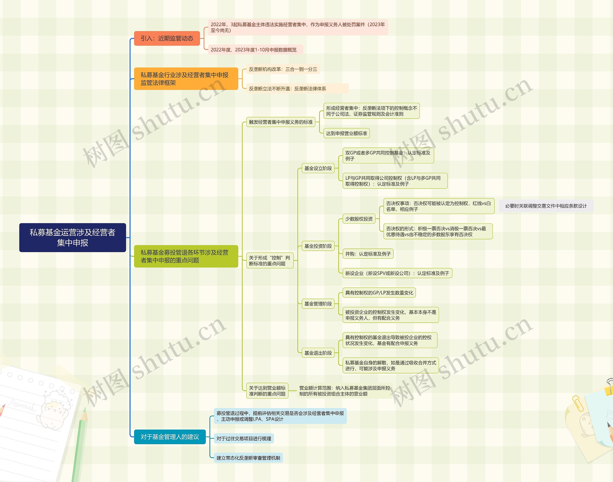 私募基金运营涉及经营者集中申报思维导图