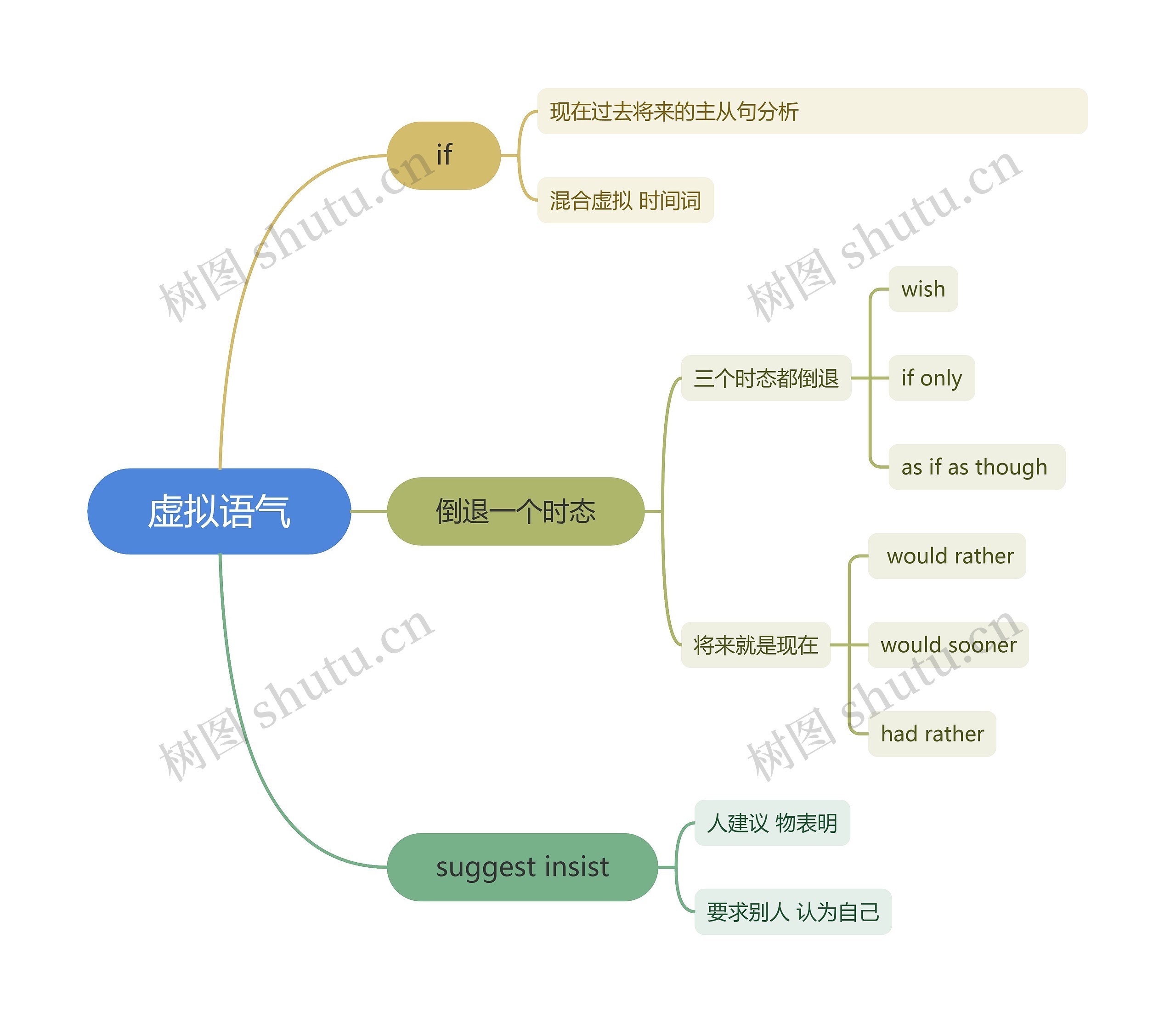 虚拟语气思维导图高清图 虚拟语气思维导图