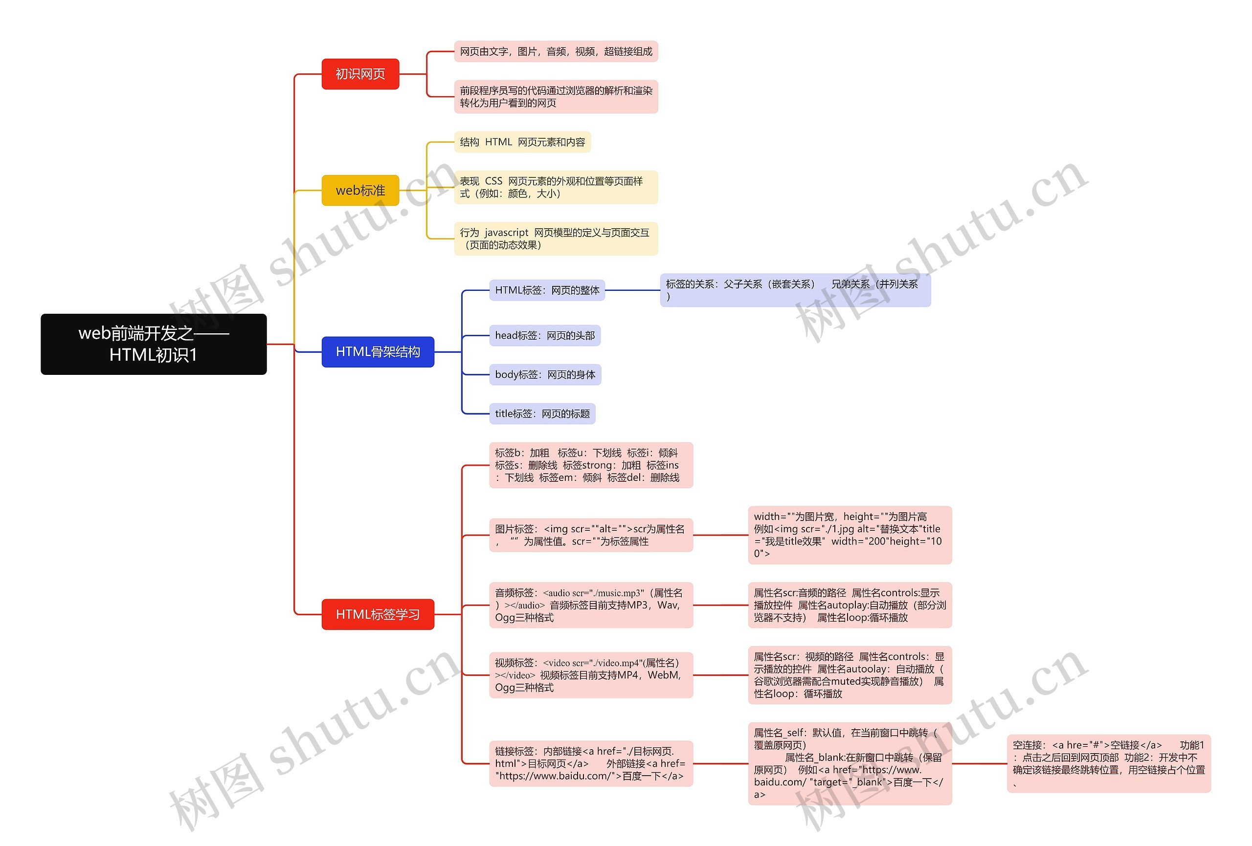 web前端开发之——HTML初识1思维导图