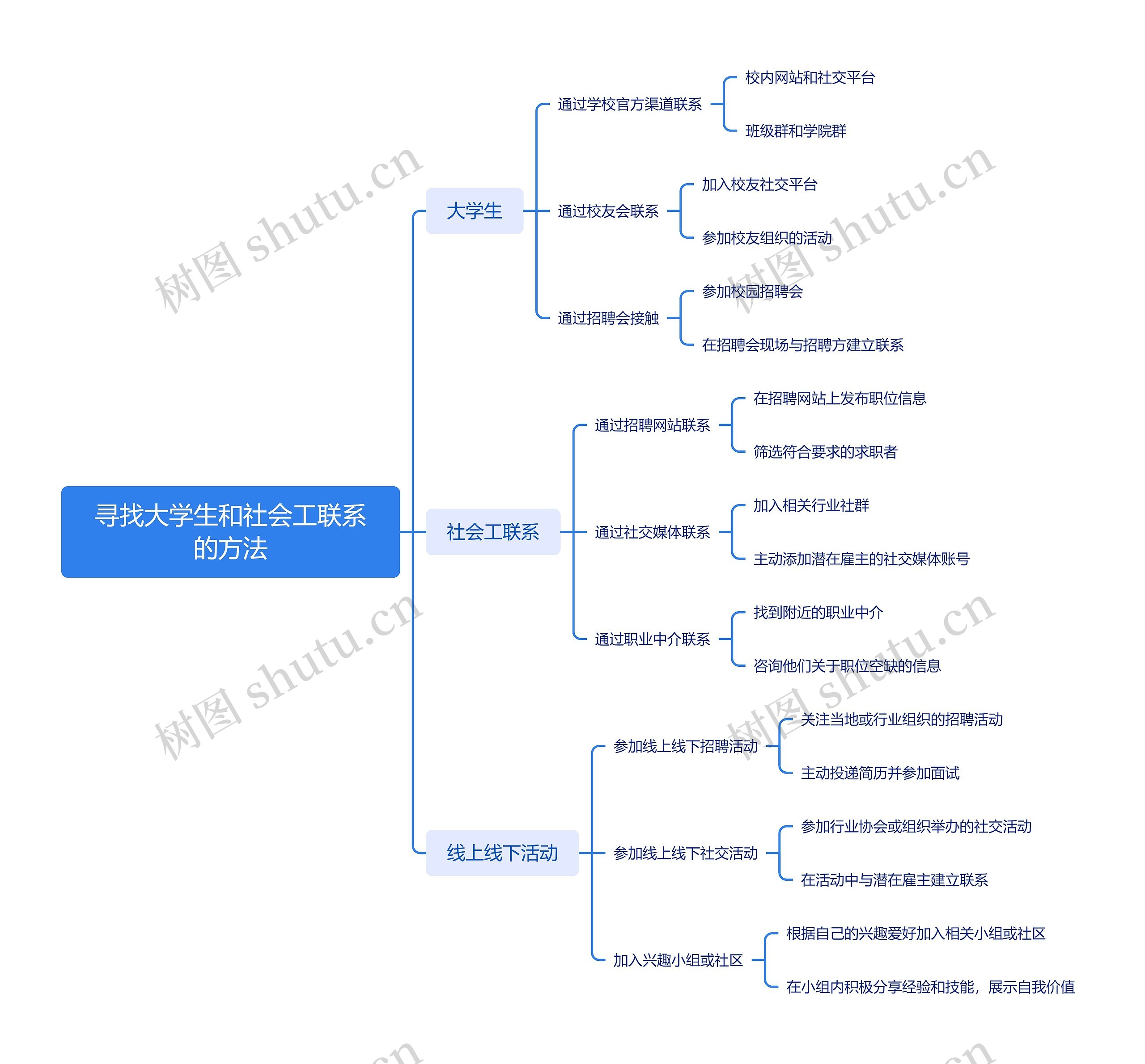 寻找大学生和社会工联系的方法