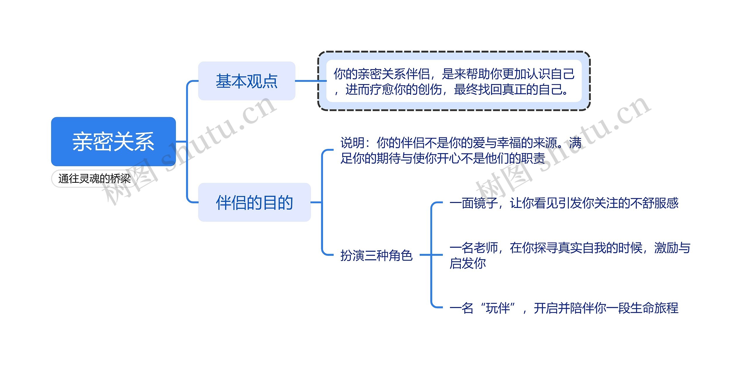 亲密关系思维导图高清图 亲密关系思维导图