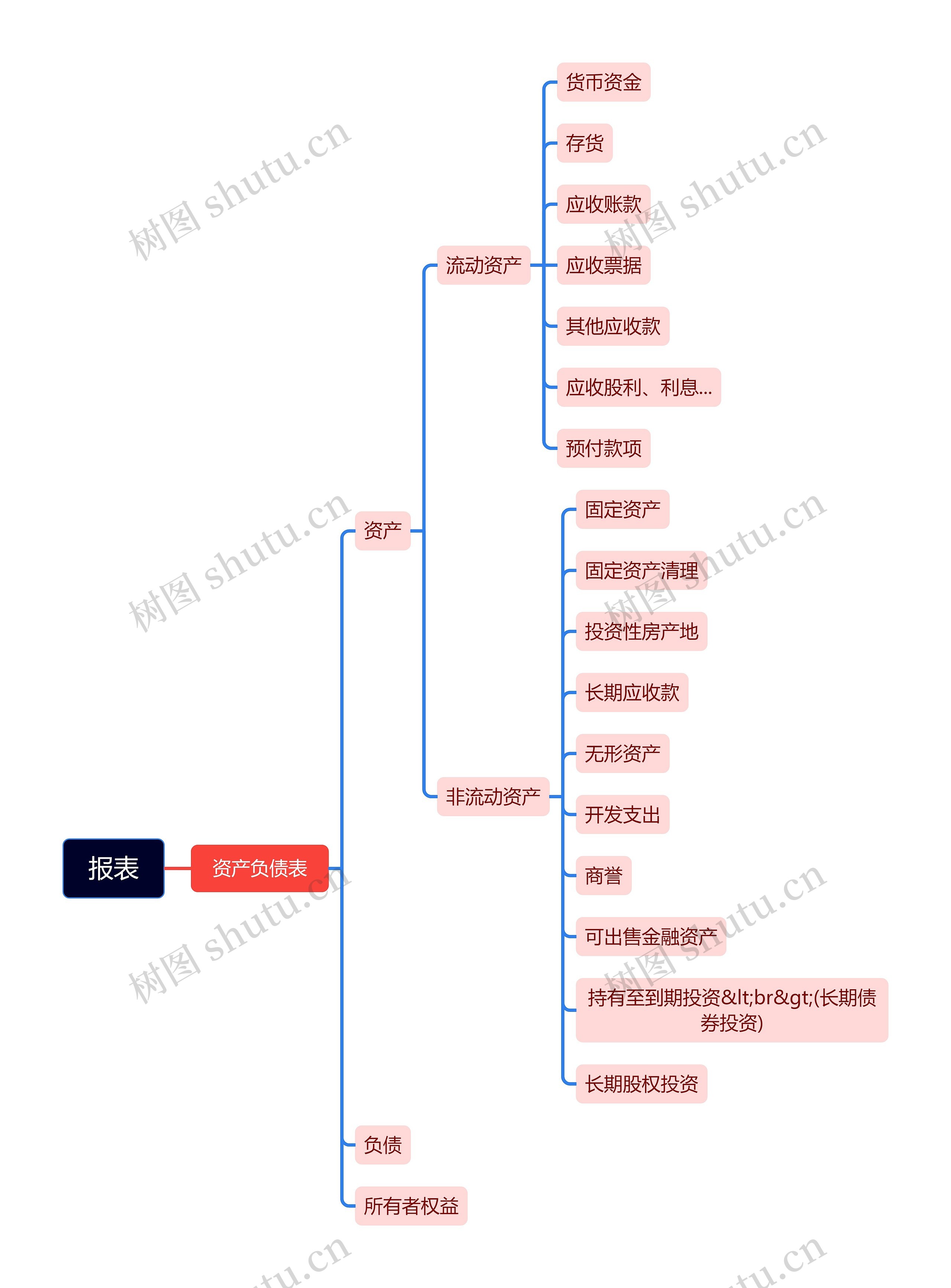 报表思维导图高清图 报表思维导图