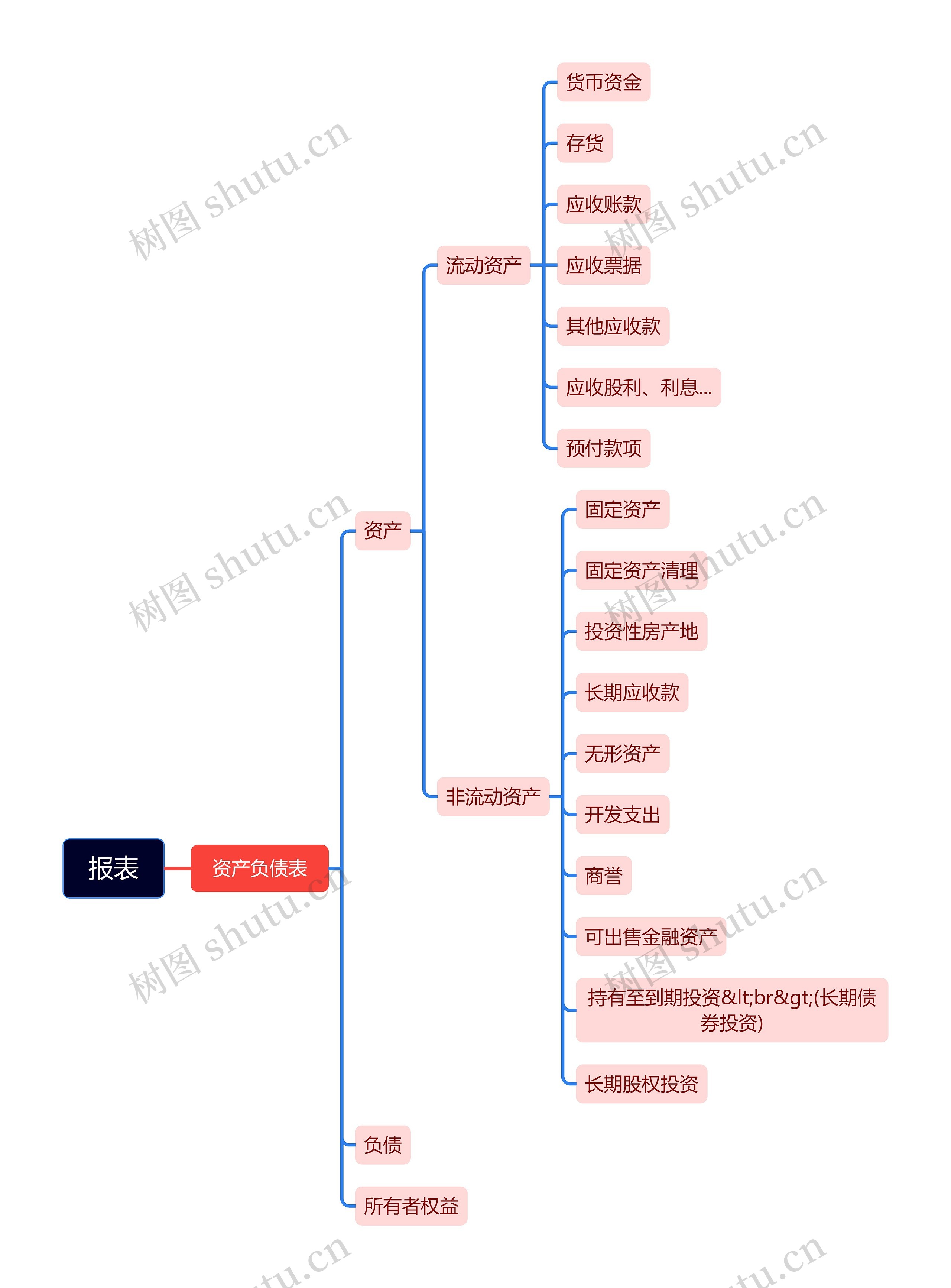 报表思维导图