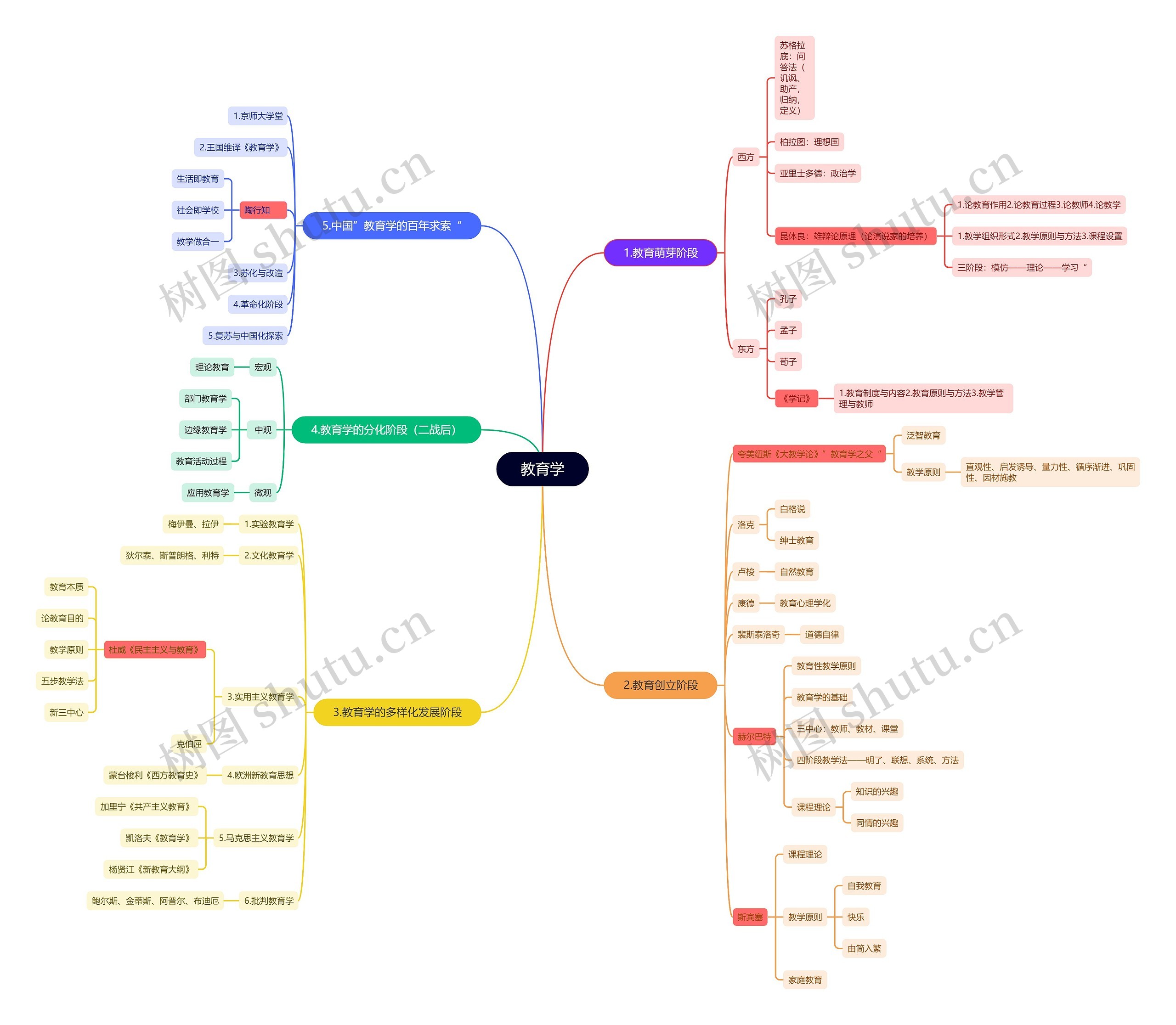 教育学思维导图