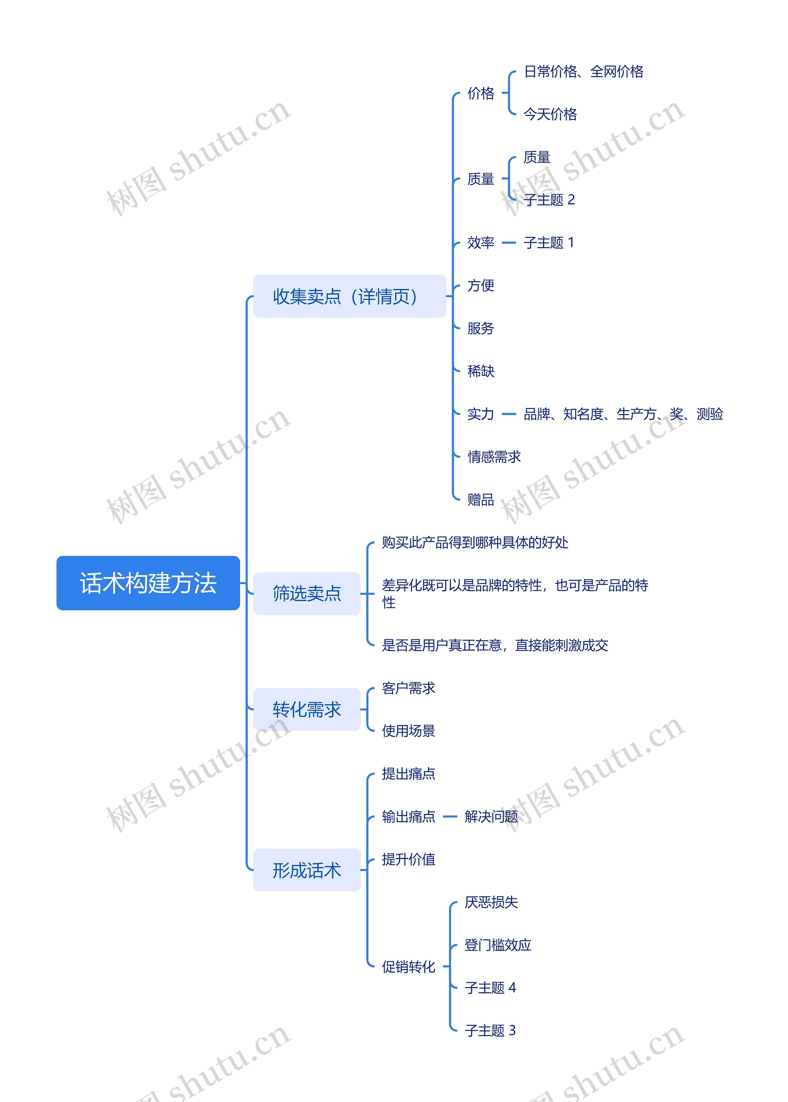 话术构建方法