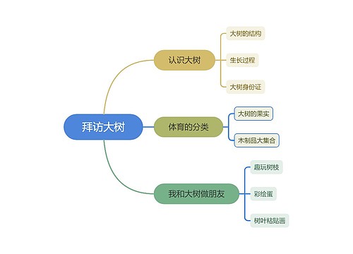 拜访大树思维导图