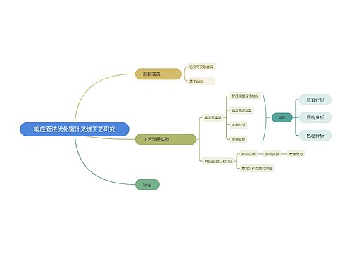 ﻿响应面法优化蜜汁叉烧工艺研究