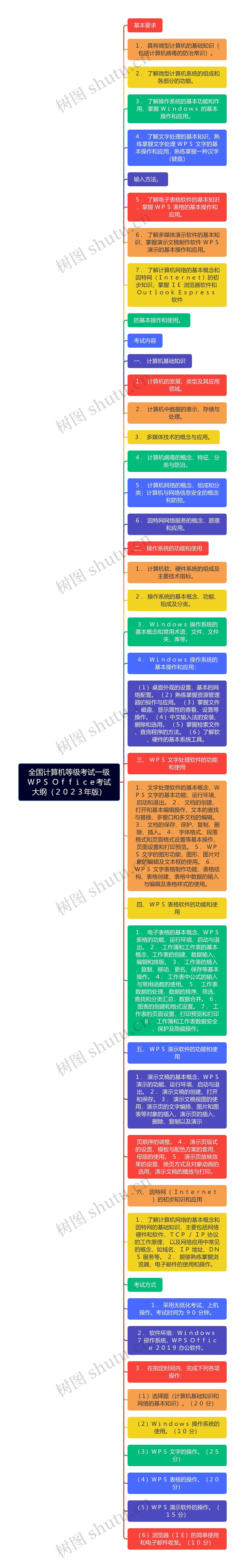 全国计算机等级考试一级ＷＰＳ Ｏｆｆｉｃｅ考试大纲（２０２３年版）