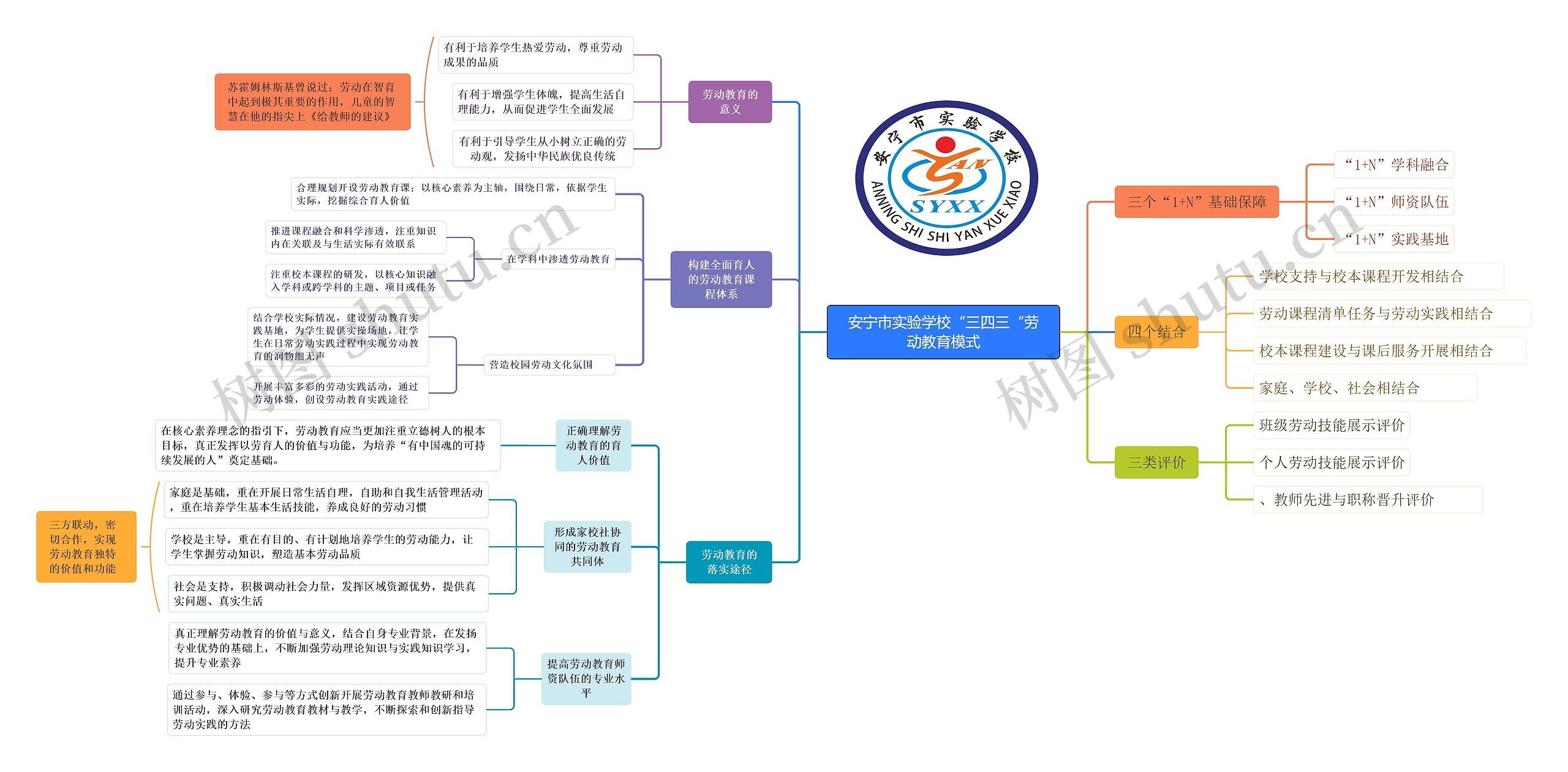 安宁市实验学校“三四三“劳动教育模式思维导图高清图 安宁市实验学校“三四三“劳动教育模式思维导图