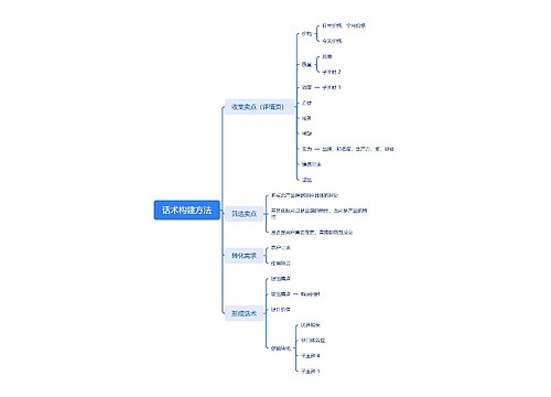 话术构建方法思维导图