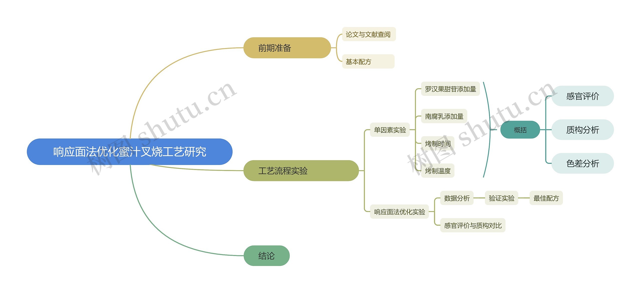 ﻿响应面法优化蜜汁叉烧工艺研究思维导图