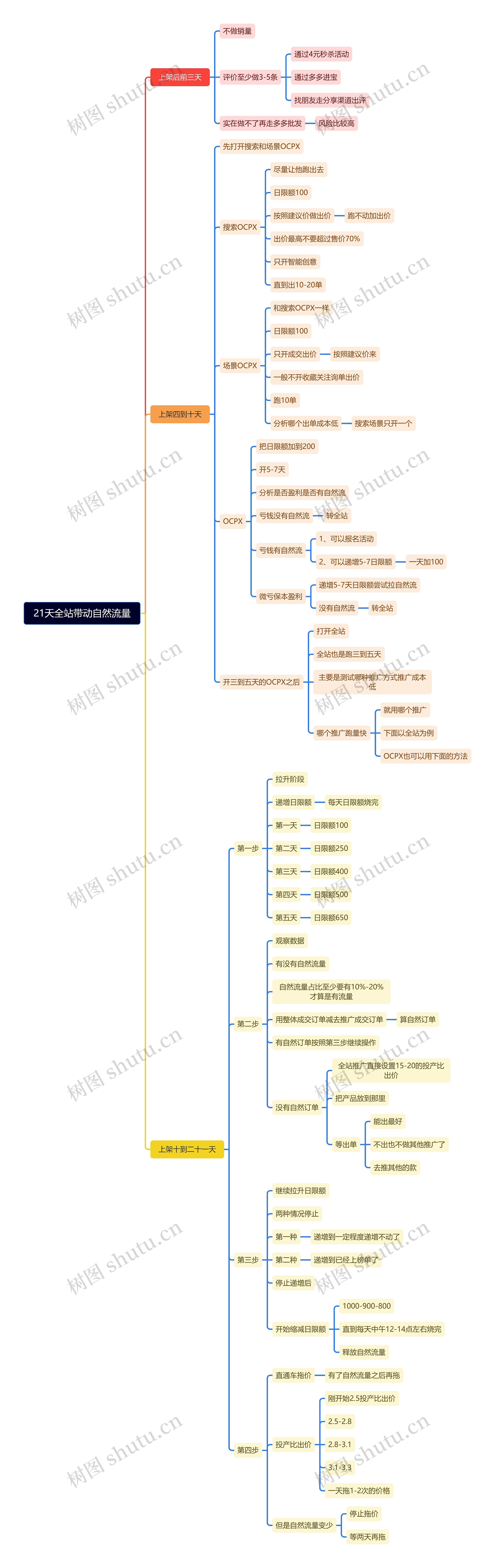 21天全站带动自然流量思维导图高清图 21天全站带动自然流量思维导图