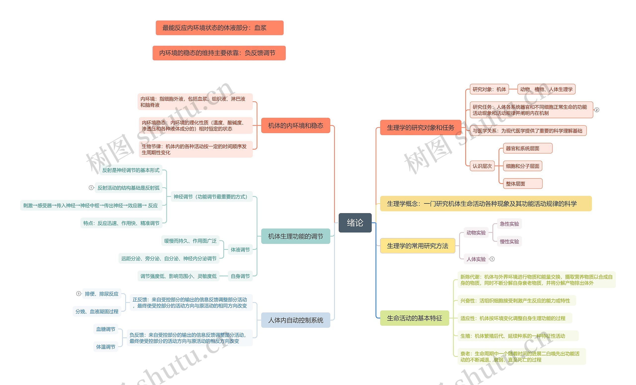 机体生理学绪论思维导图_编号w8517617-TreeMind树图