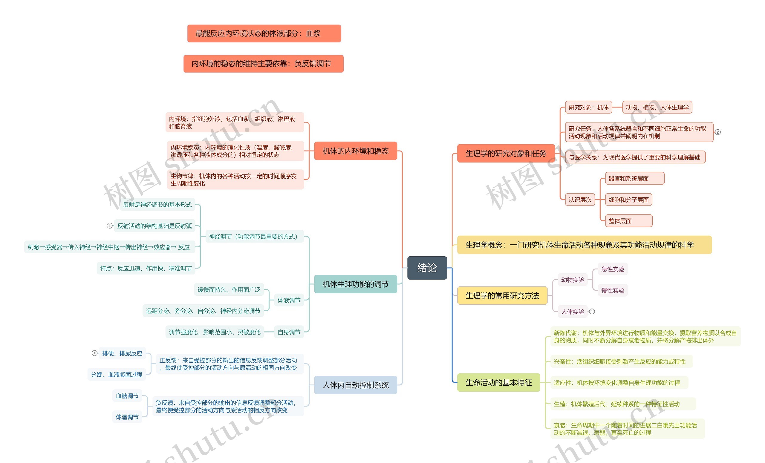 机体生理学绪论思维导图高清图 机体生理学绪论思维导图