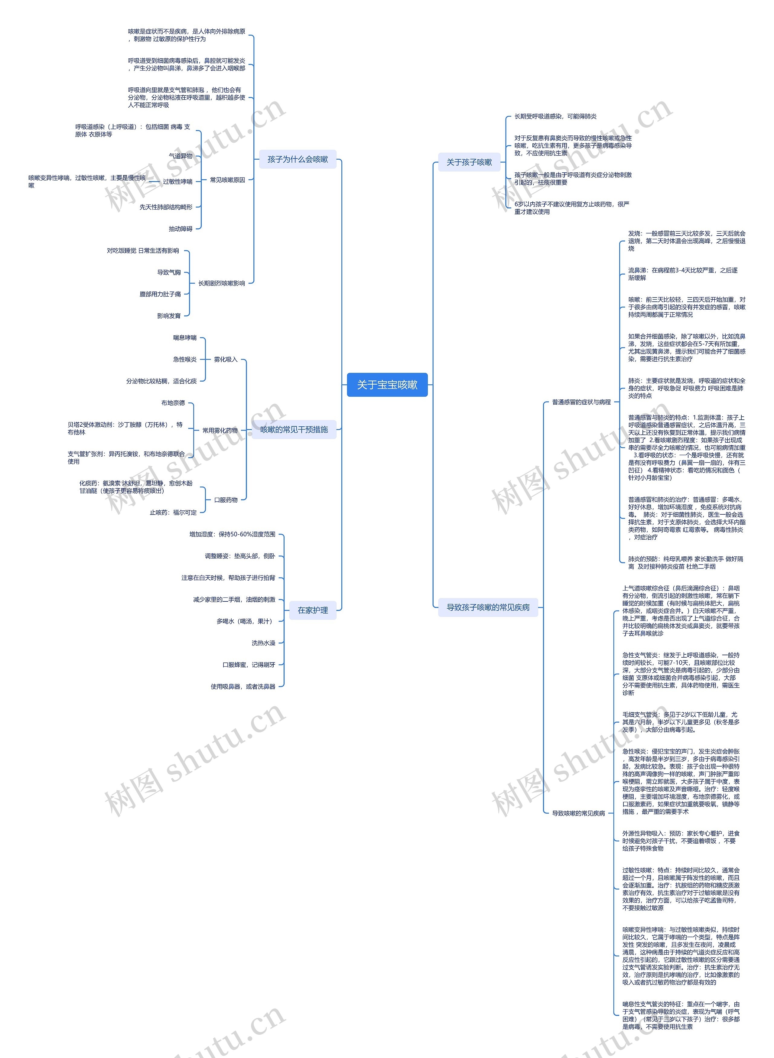关于宝宝咳嗽病情分析脑图