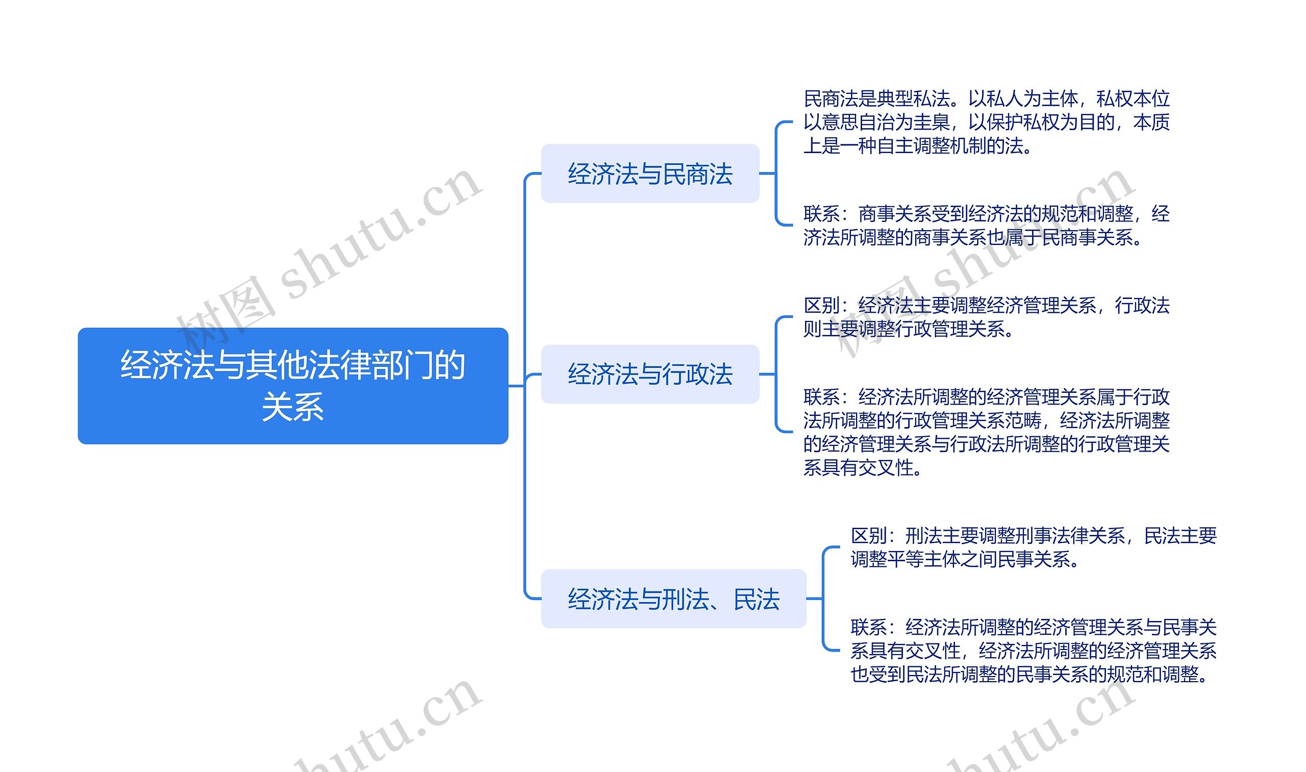 经济法与其他法律部门的关系