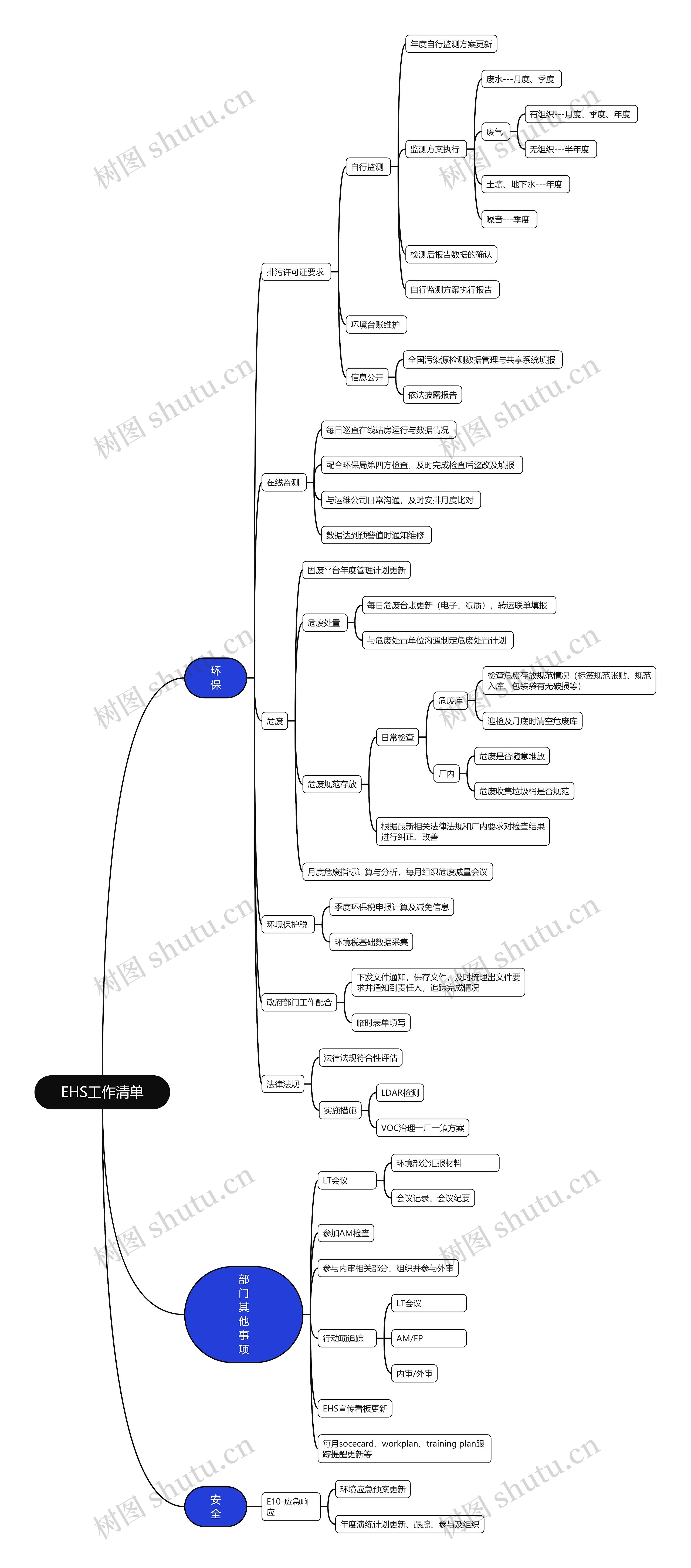 EHS工作清单思维脑图