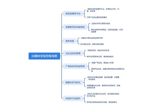 自媒体变现思维导图