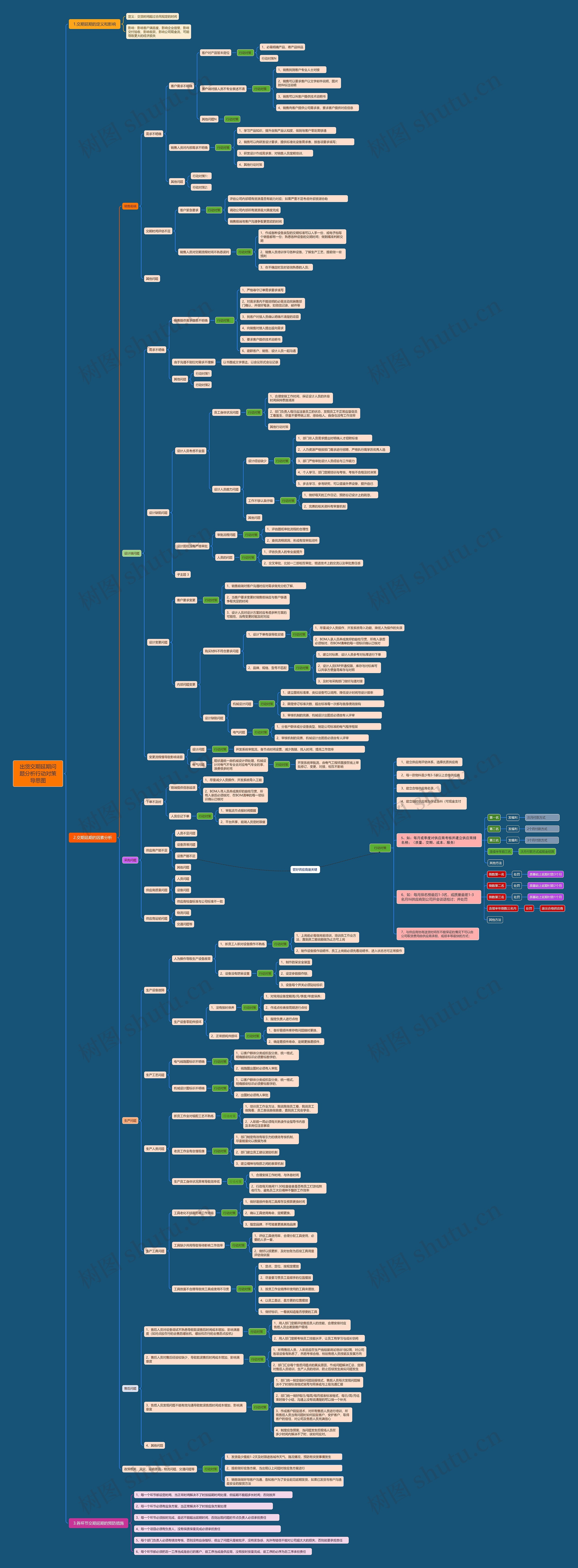 出货交期延期问题分析行动对策导思图