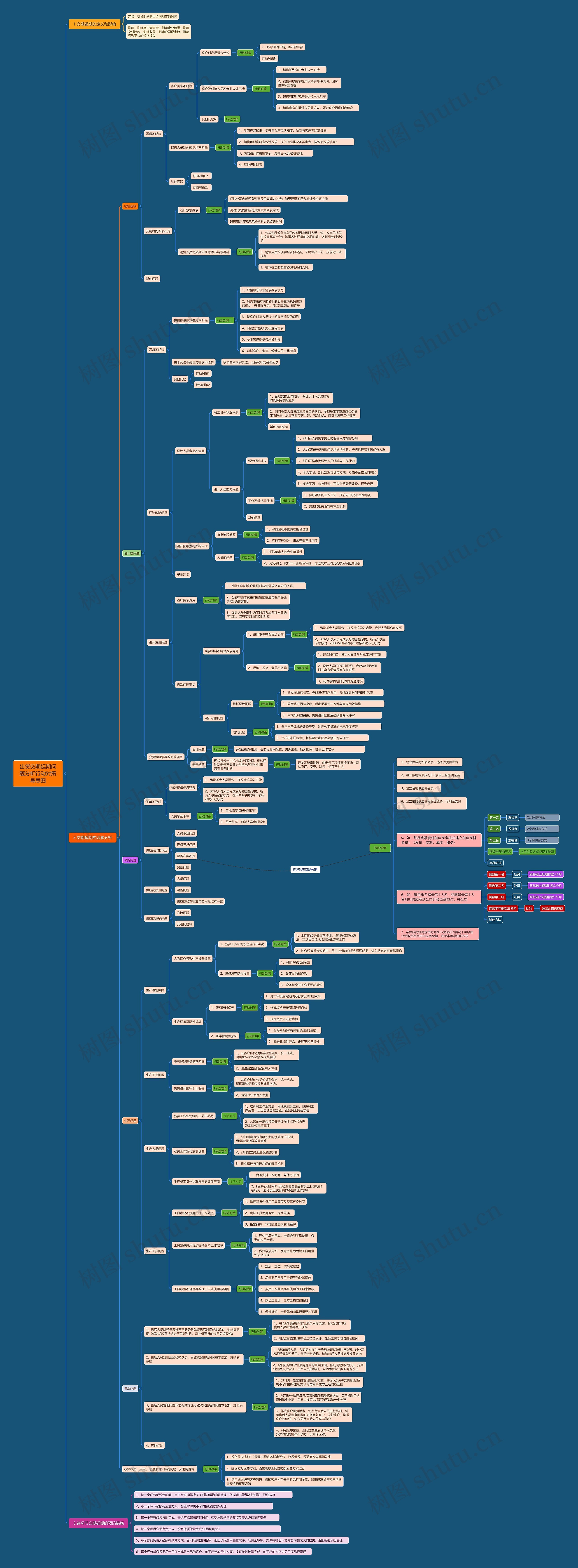 出货交期延期问题分析行动对策导思图思维导图高清图 出货交期延期问题分析行动对策导思图思维导图
