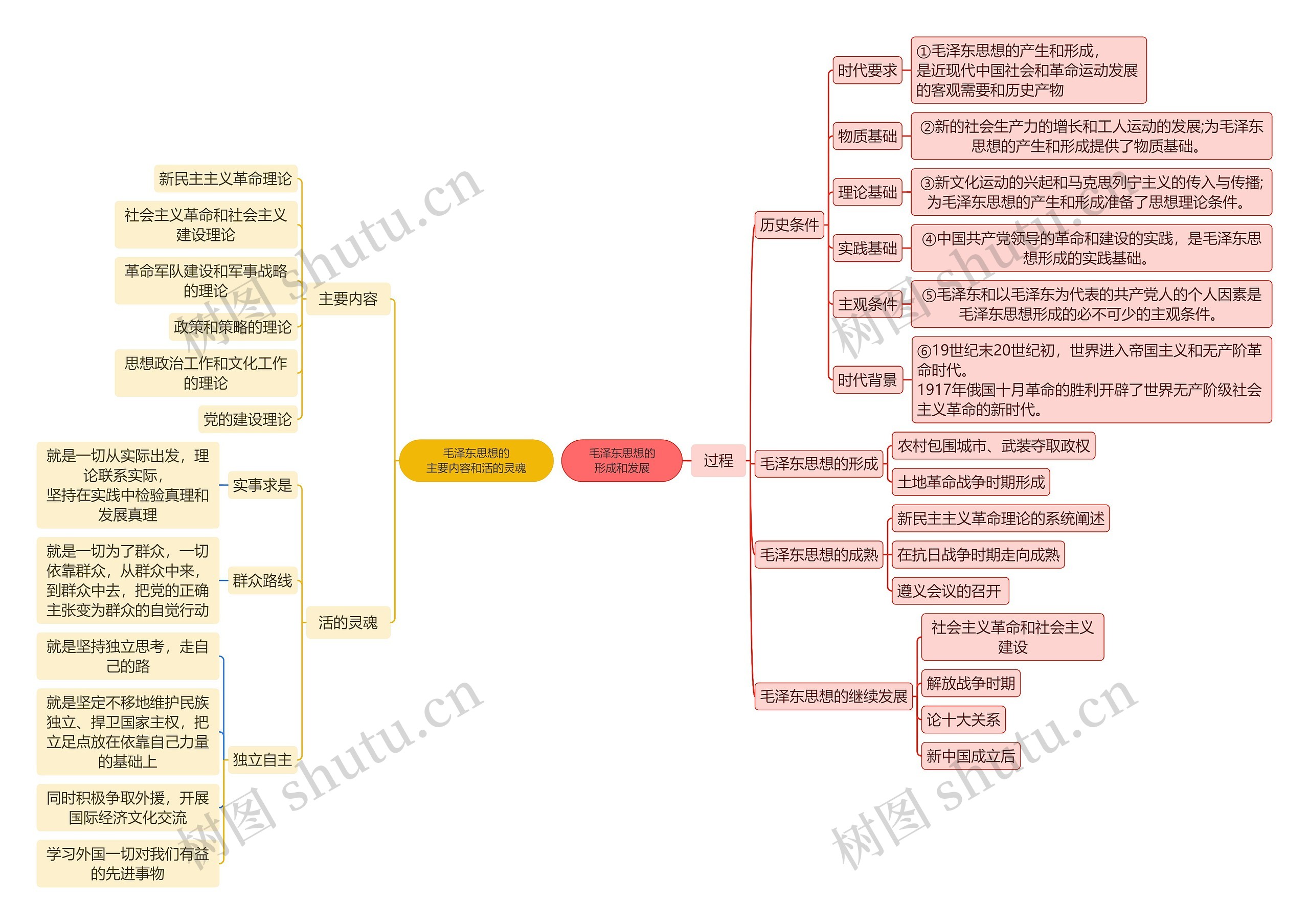 毛泽东思想介绍脑图思维导图