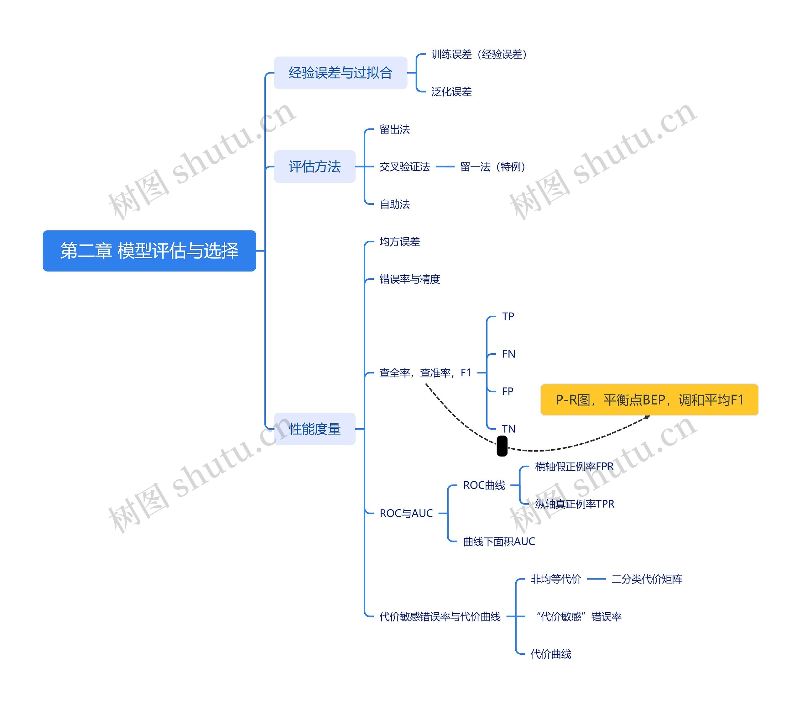 模型评估与选择思维脑图