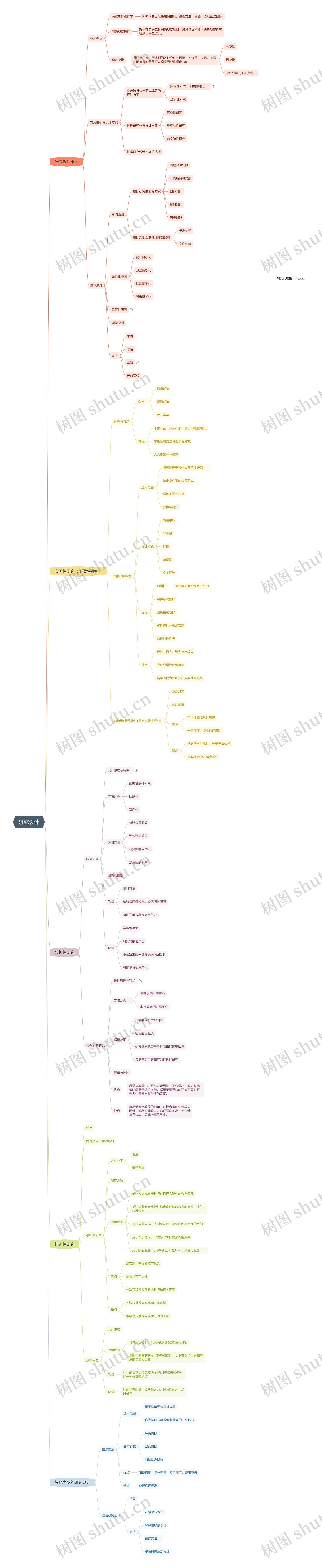 研究设计思维导图