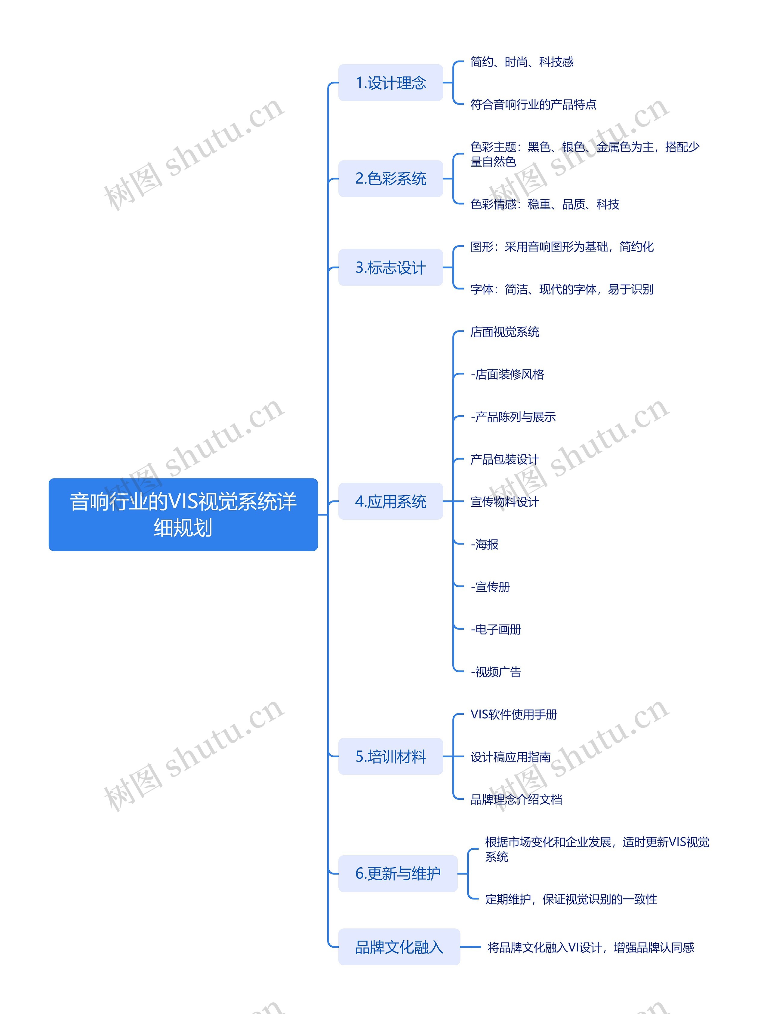 音响行业的VIS视觉系统详细规划思维导图高清图 音响行业的VIS视觉系统详细规划思维导图