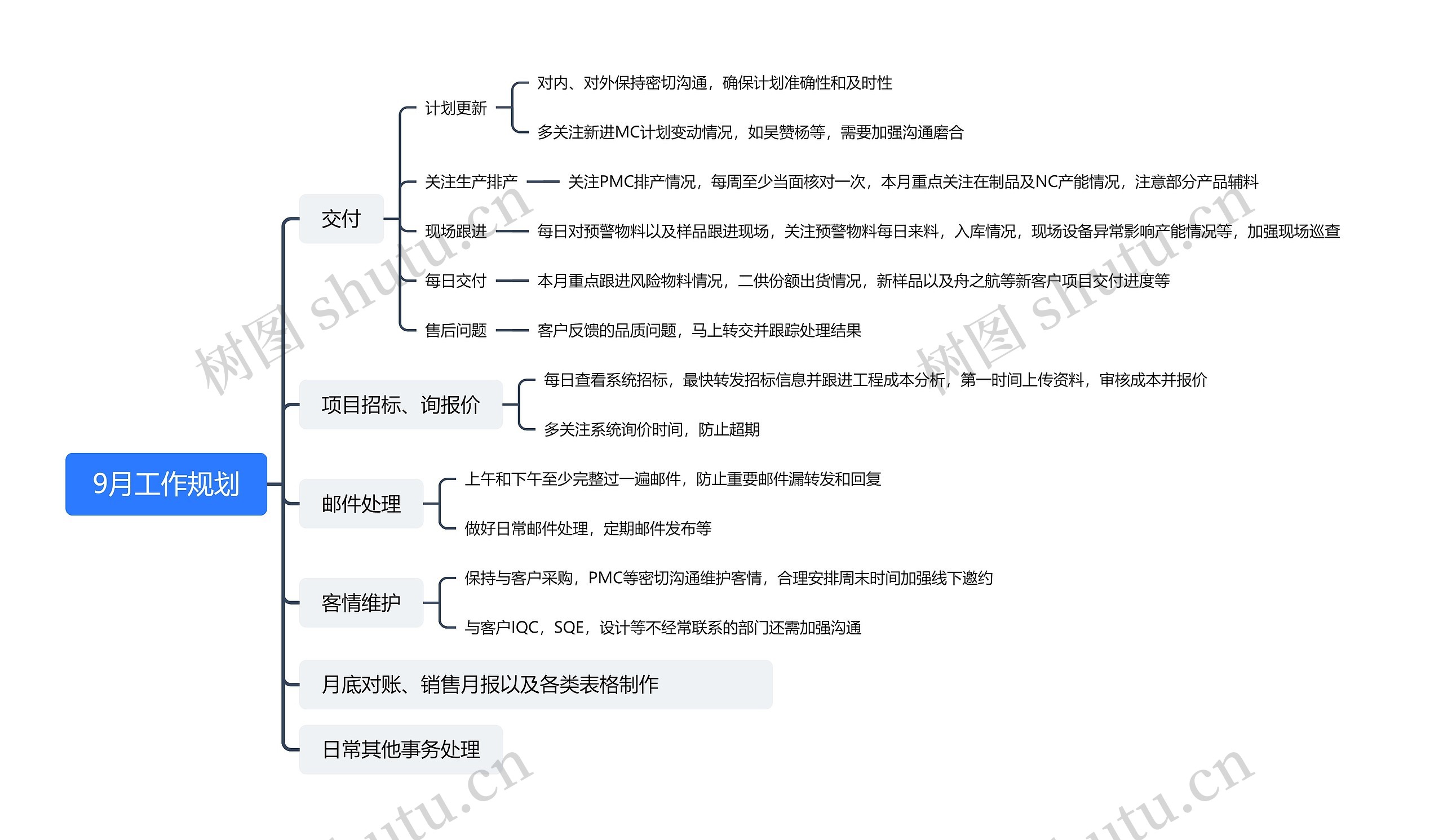 9月工作规划思维脑图