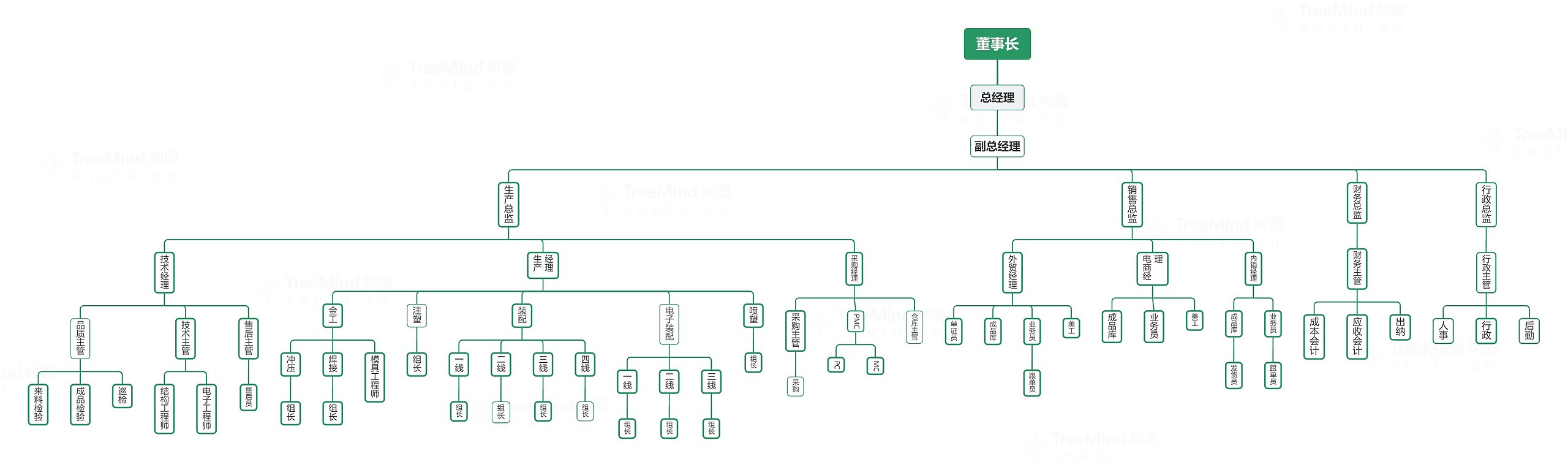 公司部门组织架构脑图思维导图高清图 公司部门组织架构脑图思维导图