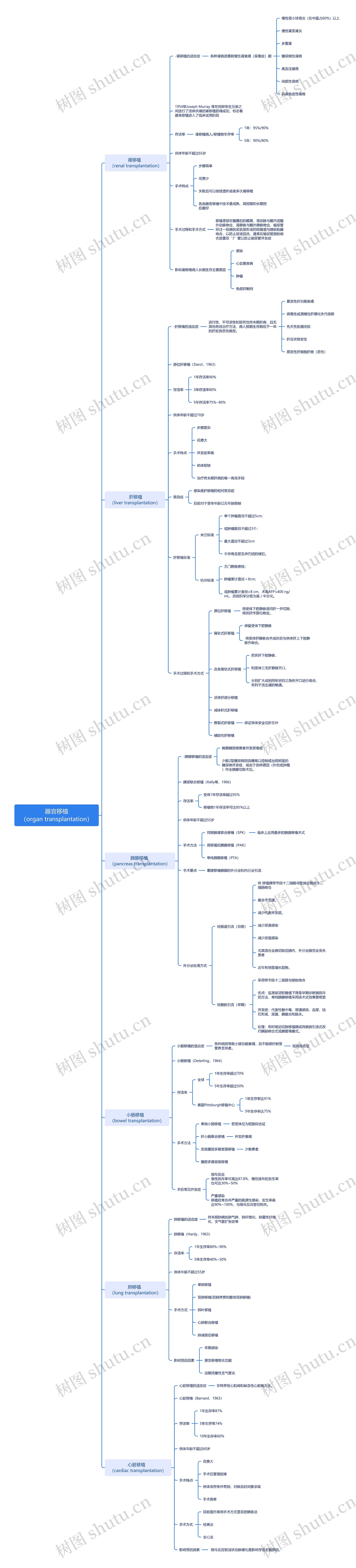 器官移植分类介绍思维导图