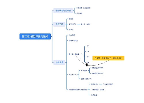 模型评估与选择思维脑图