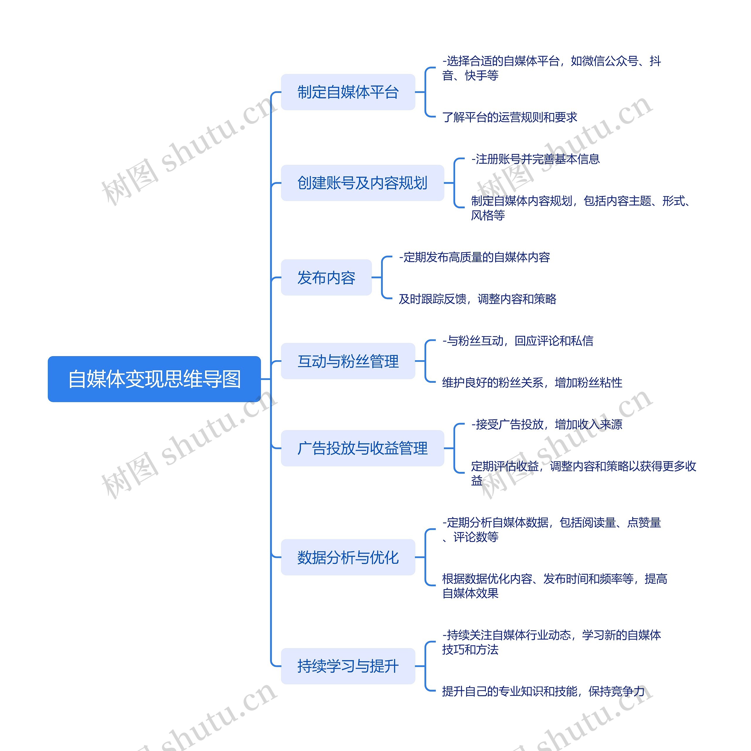 自媒体变现思维导图