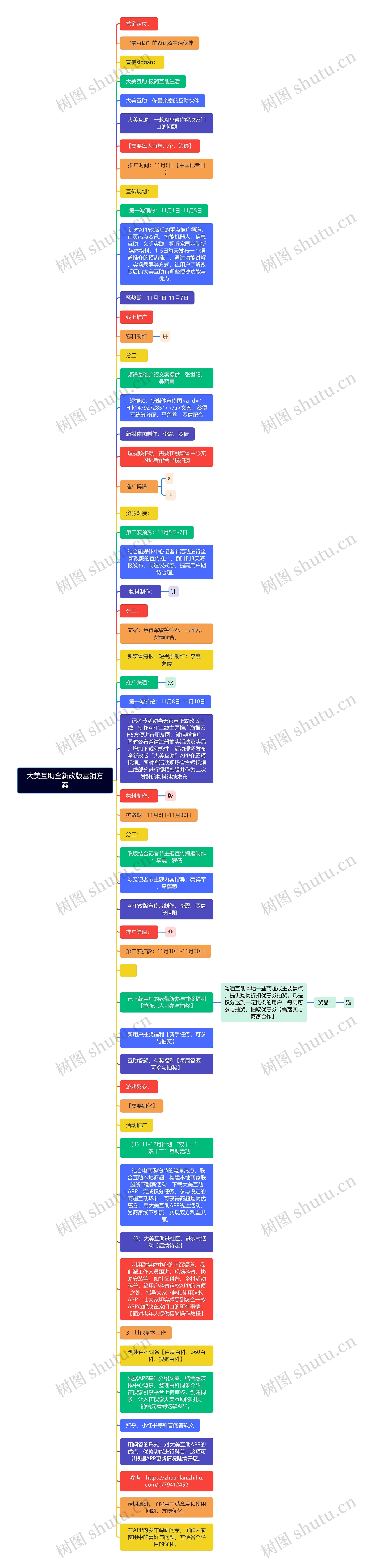 大美互助全新改版营销方案思维导图