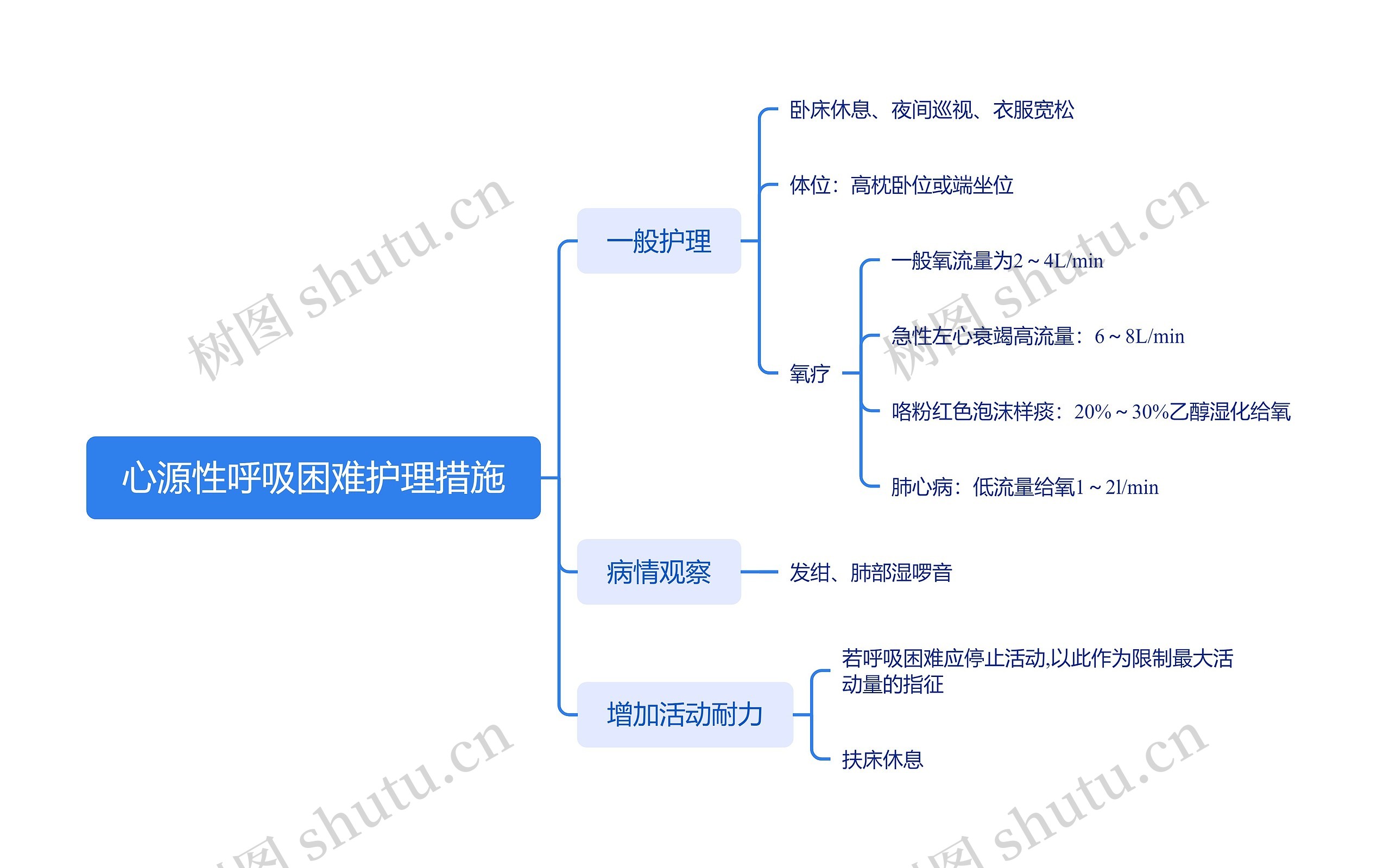 心源性呼吸困难护理措施