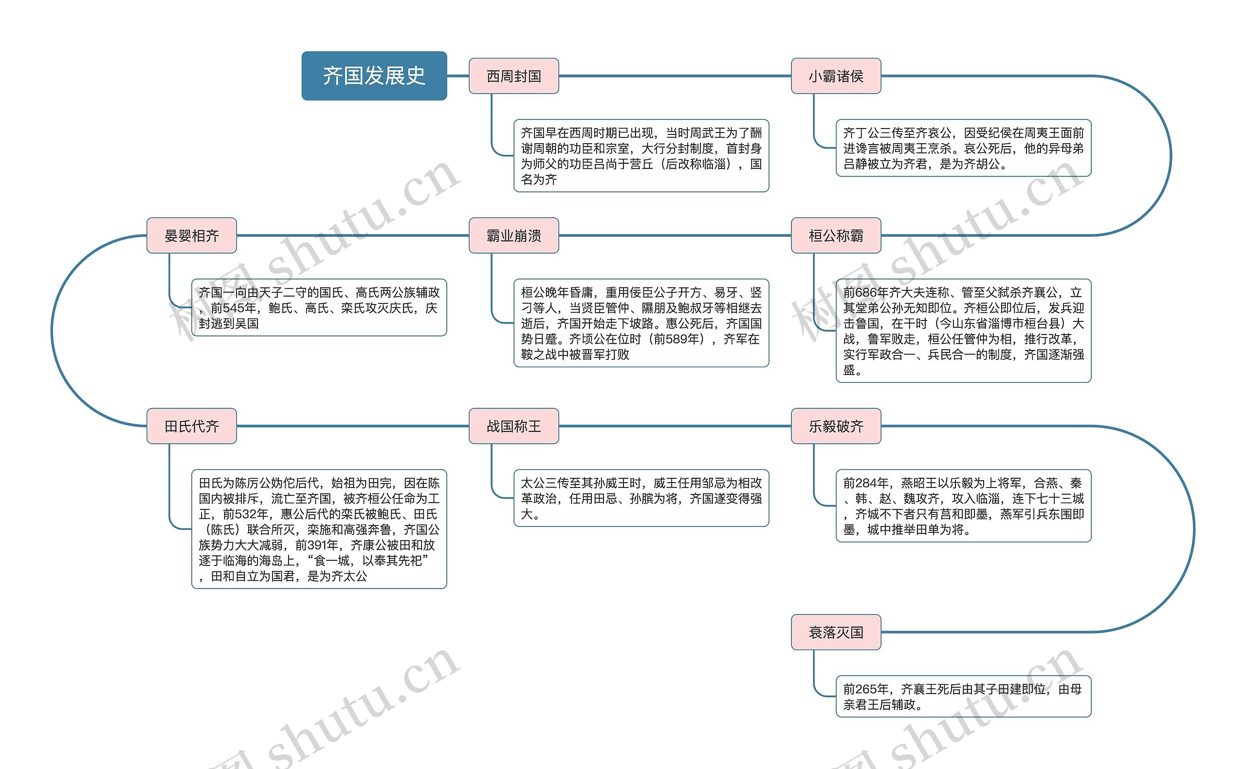 齐国发展史思维导图