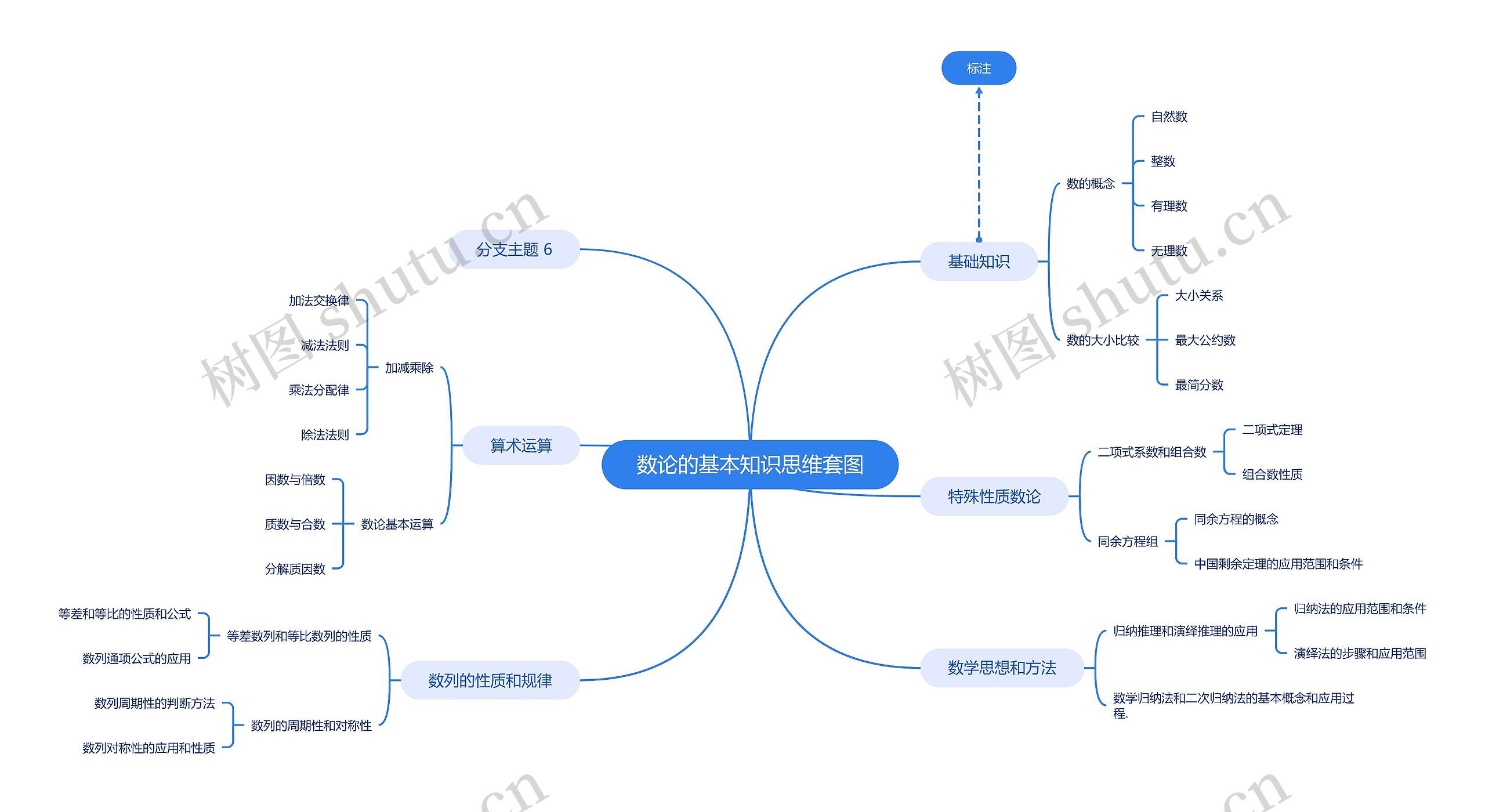 数论的基本知识思维套图思维导图