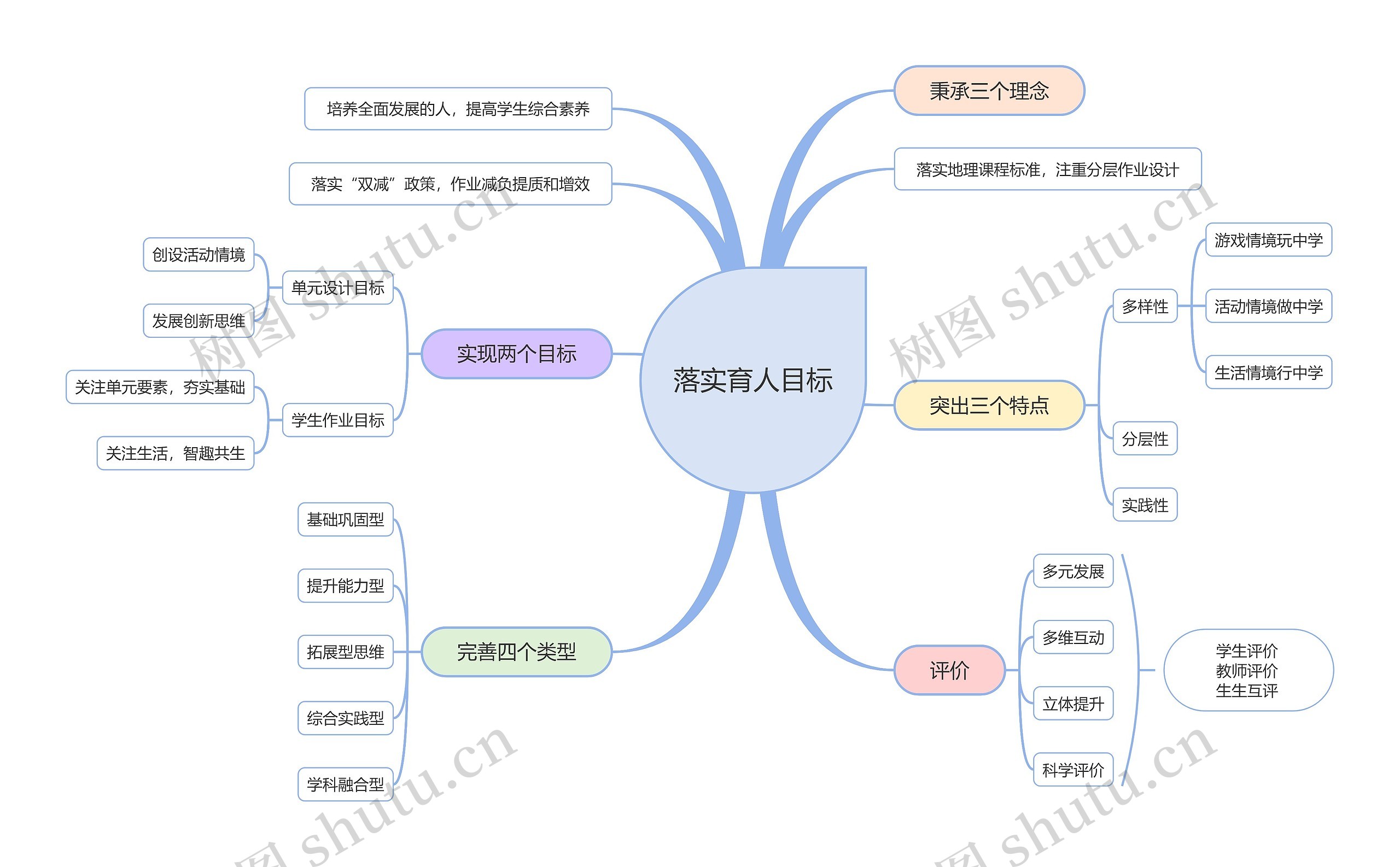 落实育人目标思维导图