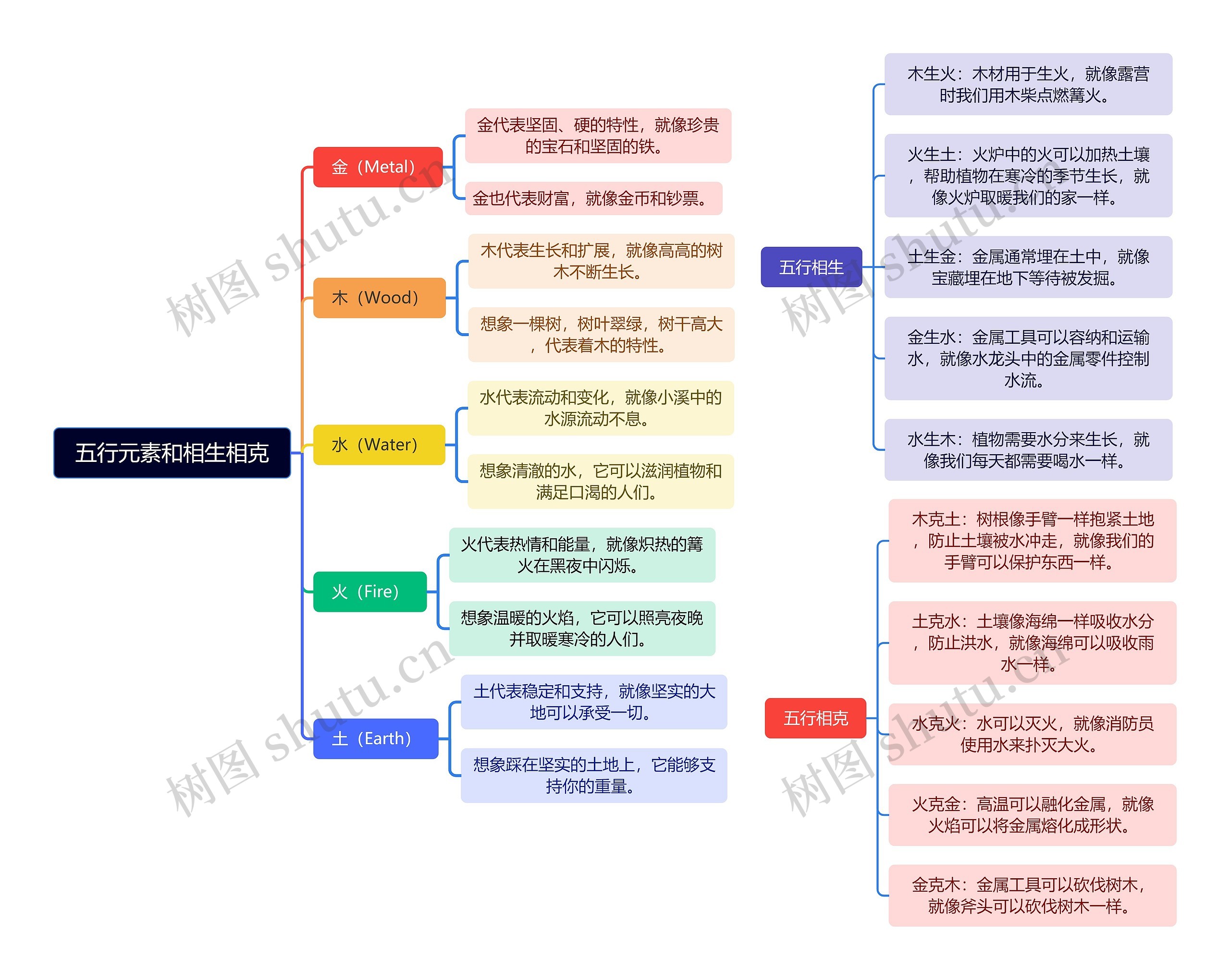 五行元素和相生相克思维导图高清图 五行元素和相生相克思维导图