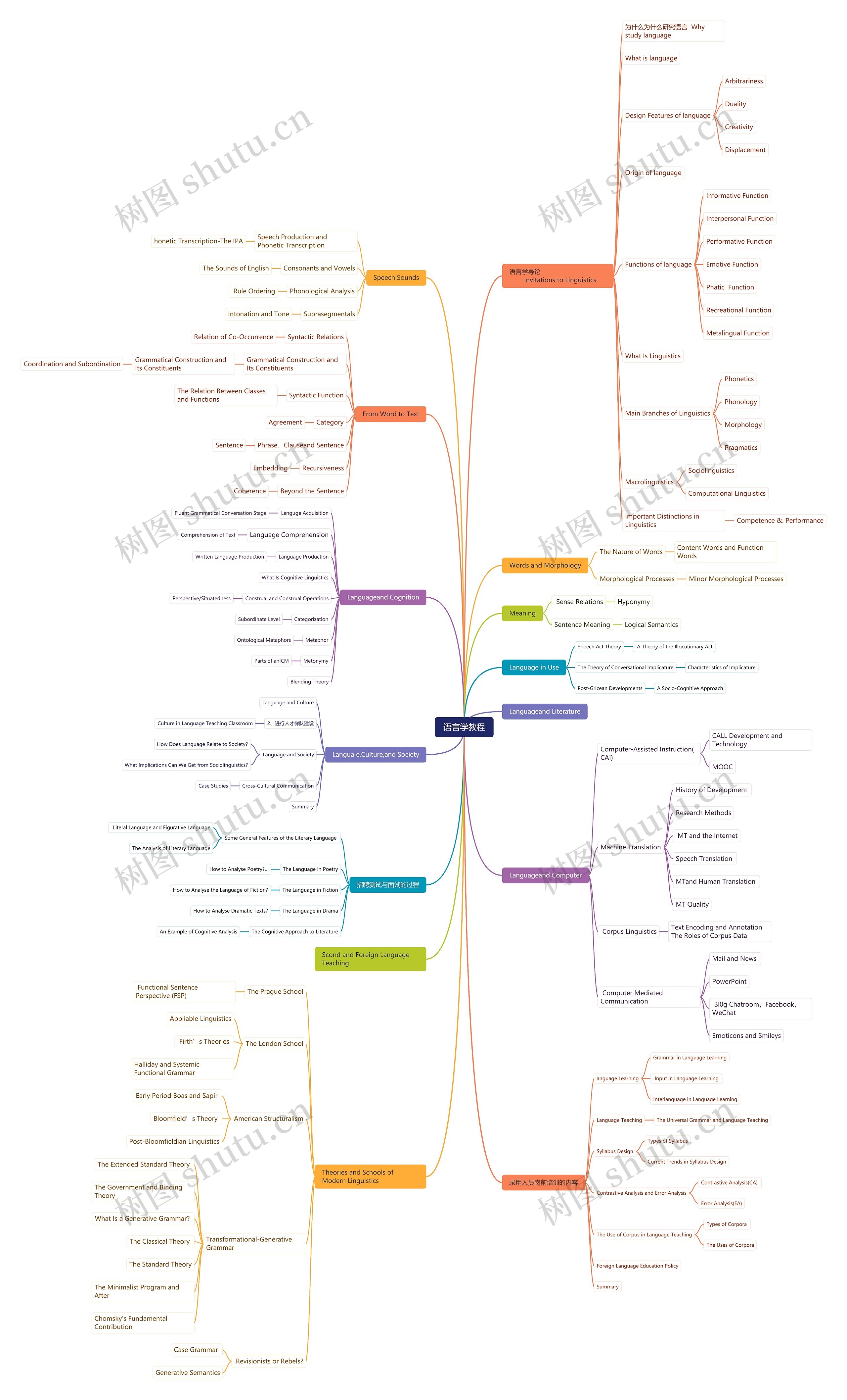 语言学教程思维导图