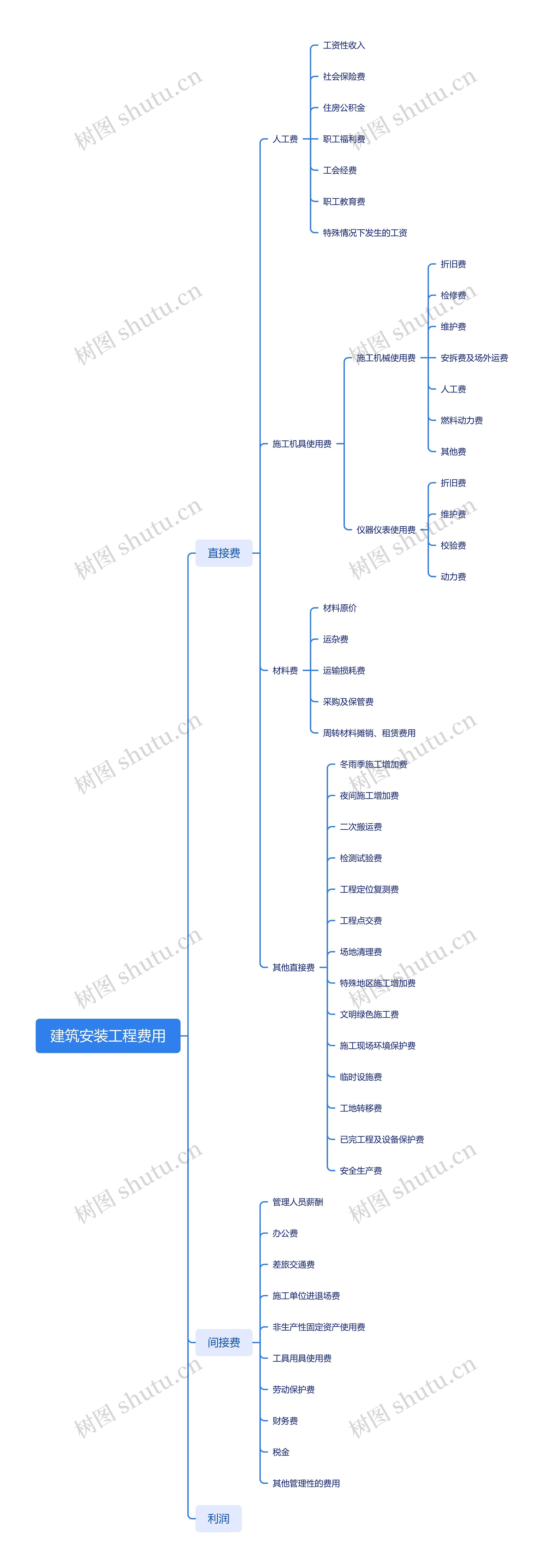 建筑安装工程费用